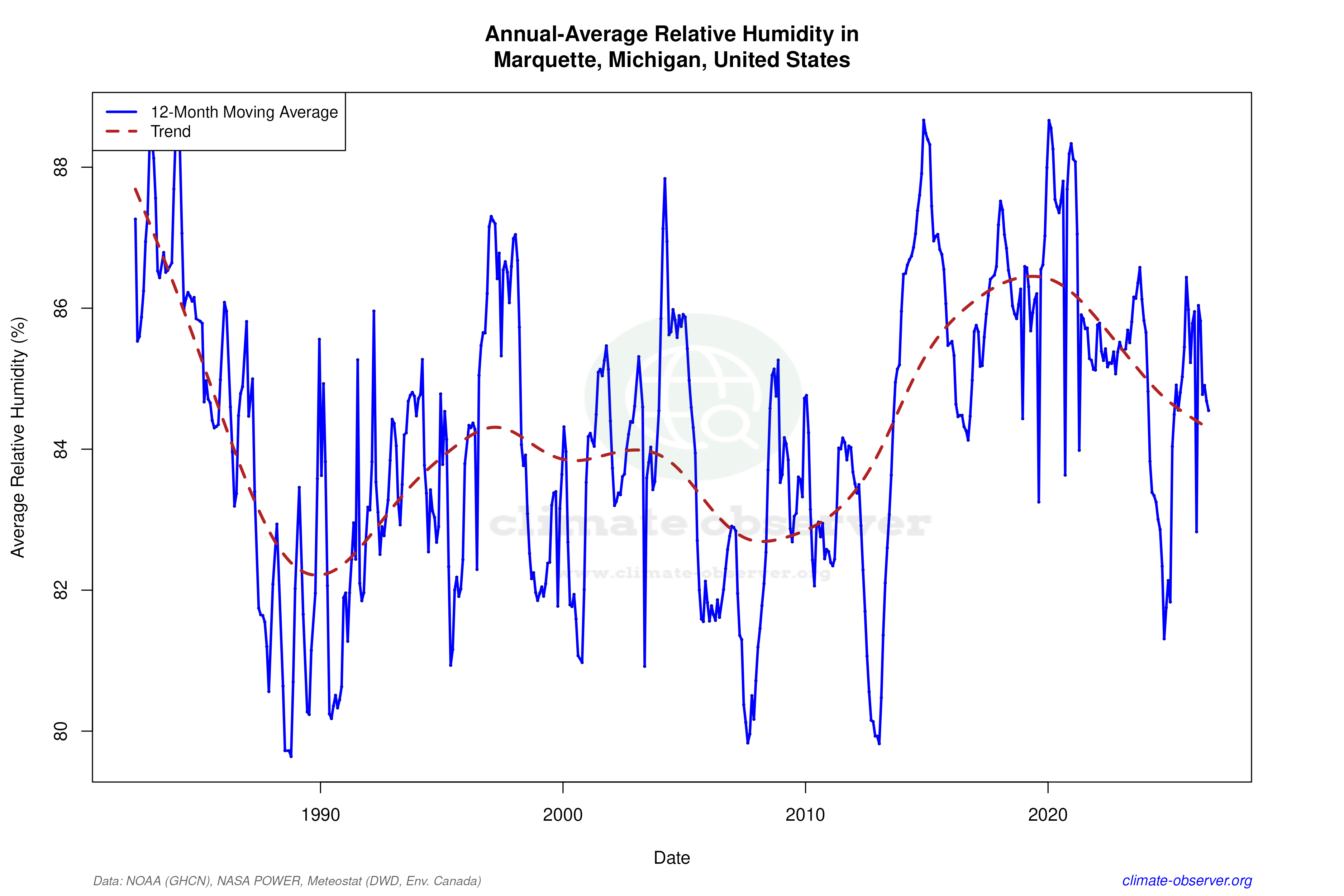 Climate 12-Month Moving Averages - Relative Humidity 12-Month MA