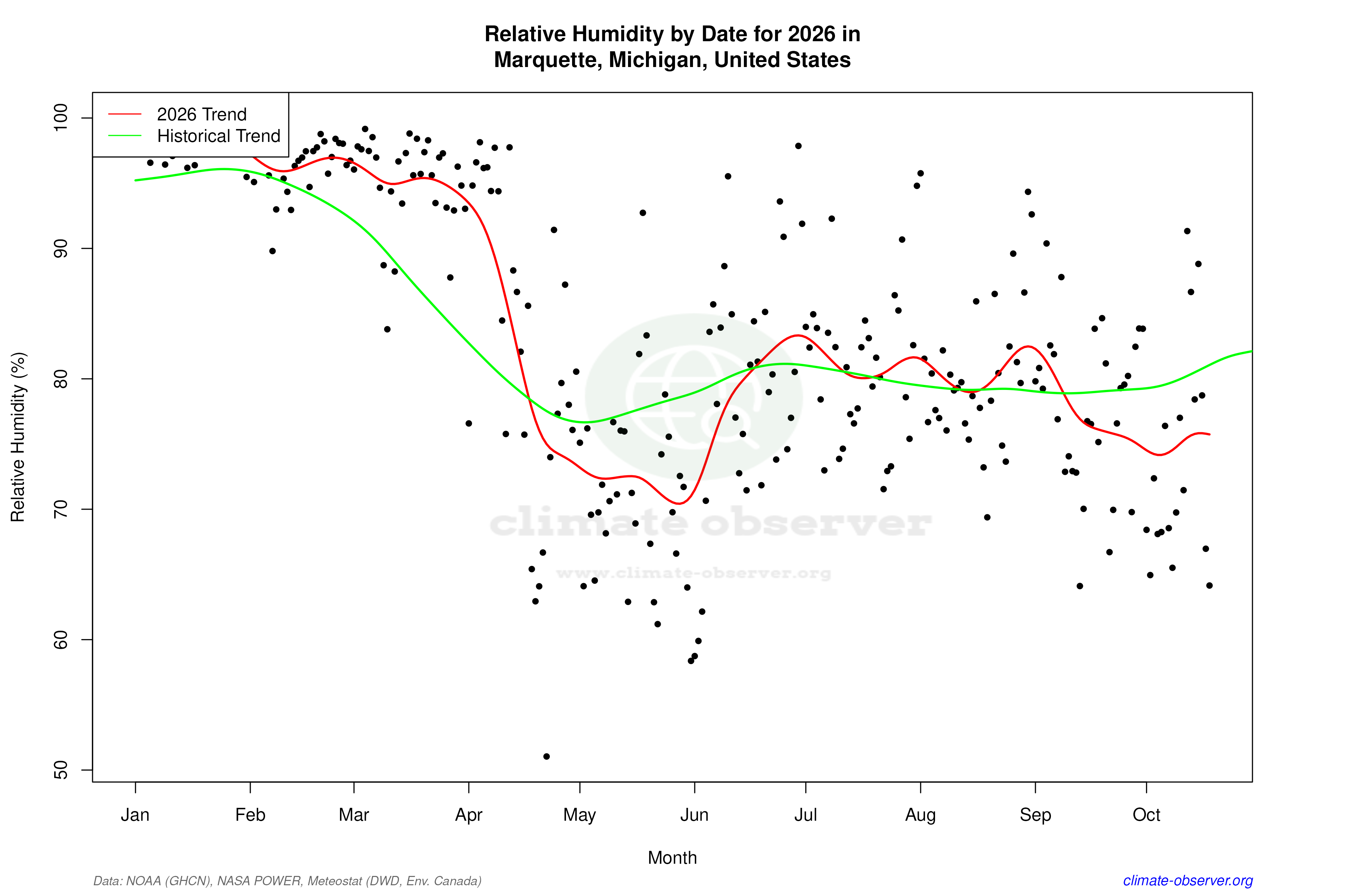 Current Year Climate Trends vs Historical - Relative Humidity this Year