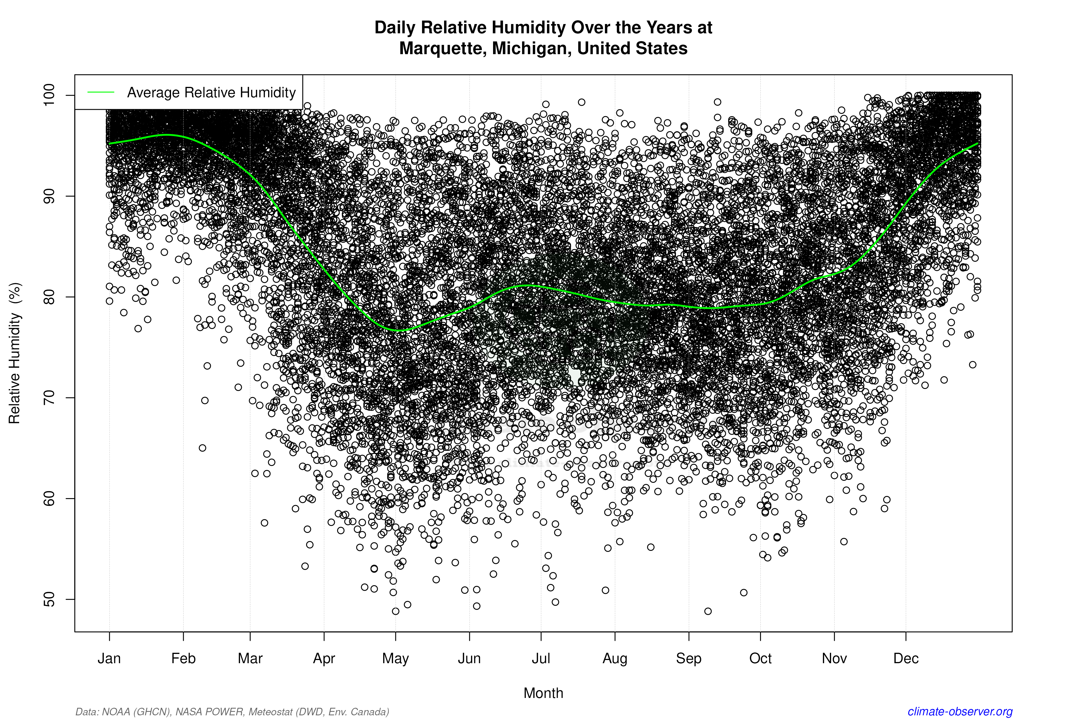 Daily Data Points and Averages Throughout the Year - Average Relative Humidity Throughout Year