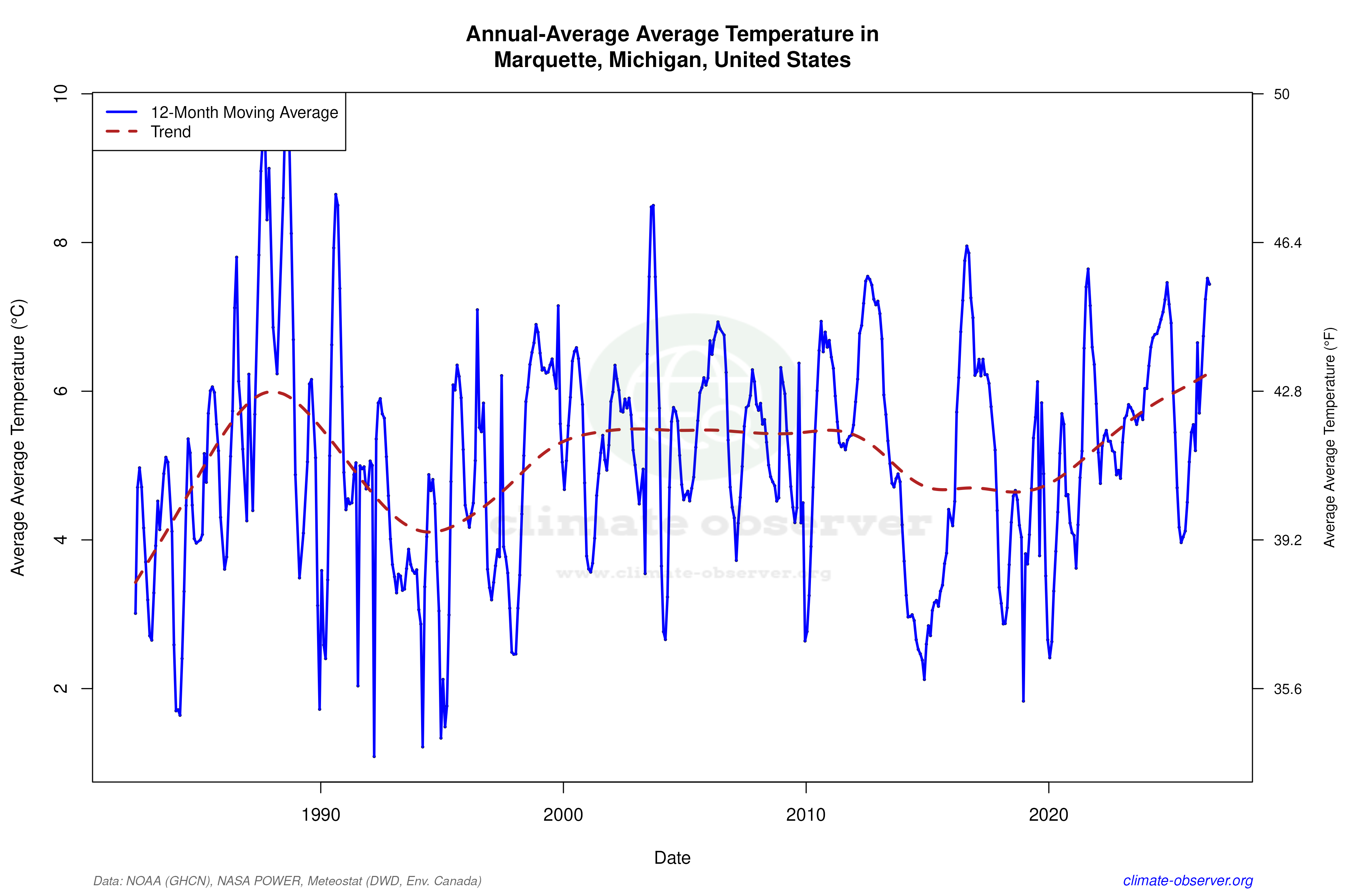Climate 12-Month Moving Averages - Average Temperature 12-Month MA