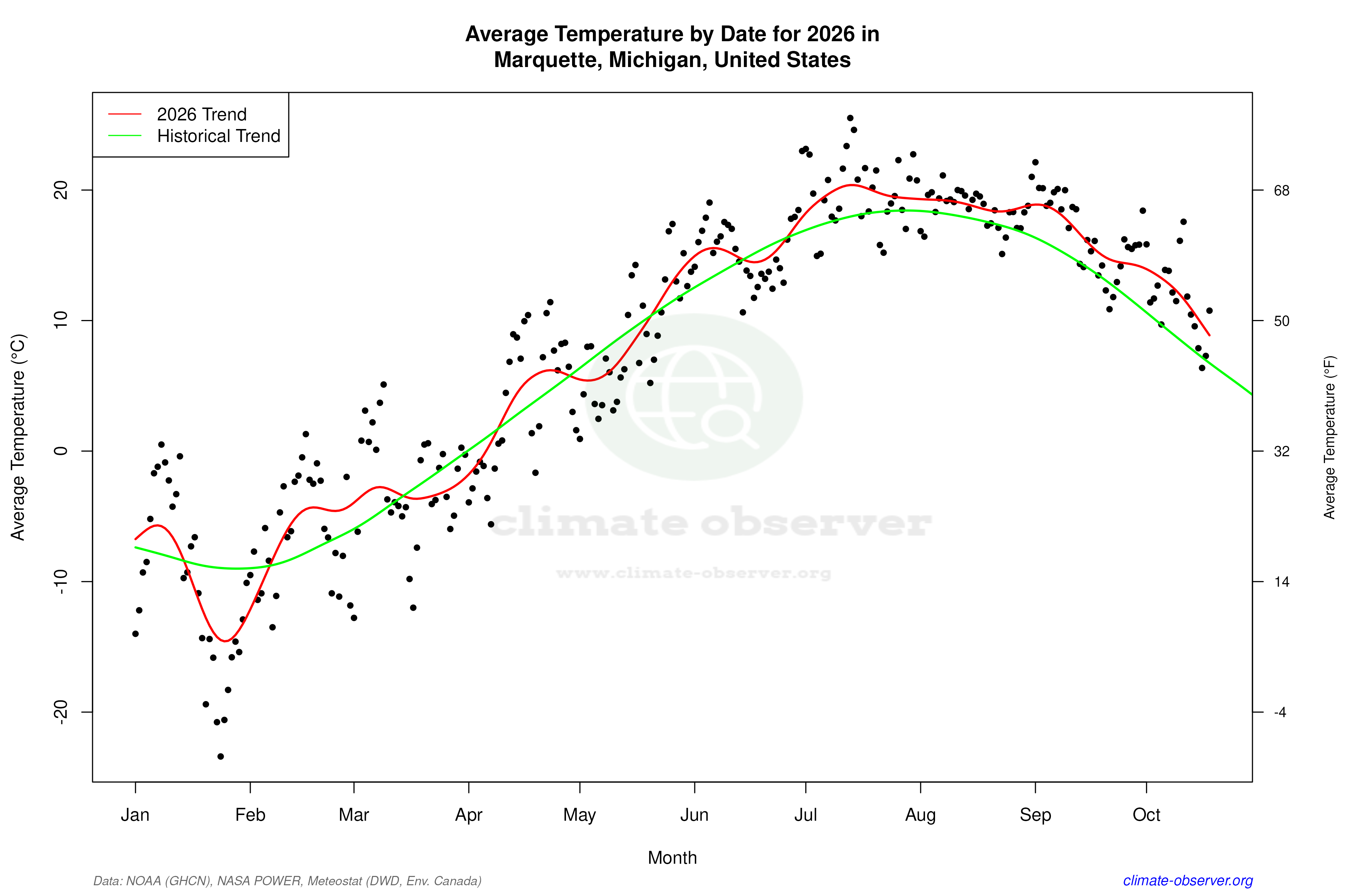 Current Year Climate Trends vs Historical - Average Temperature this Year