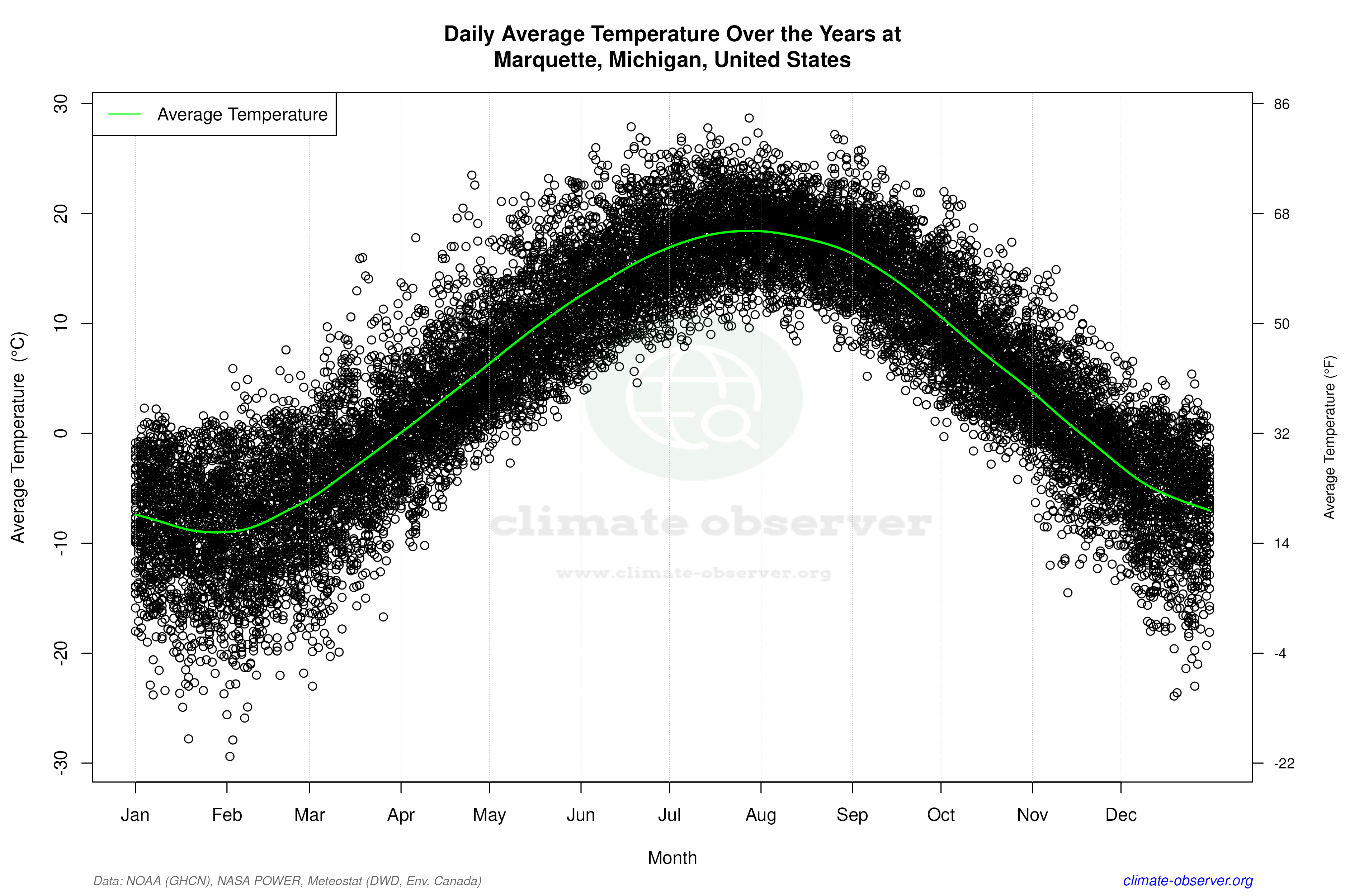 Daily Data Points and Averages Throughout the Year - Average Temperature Throughout Year