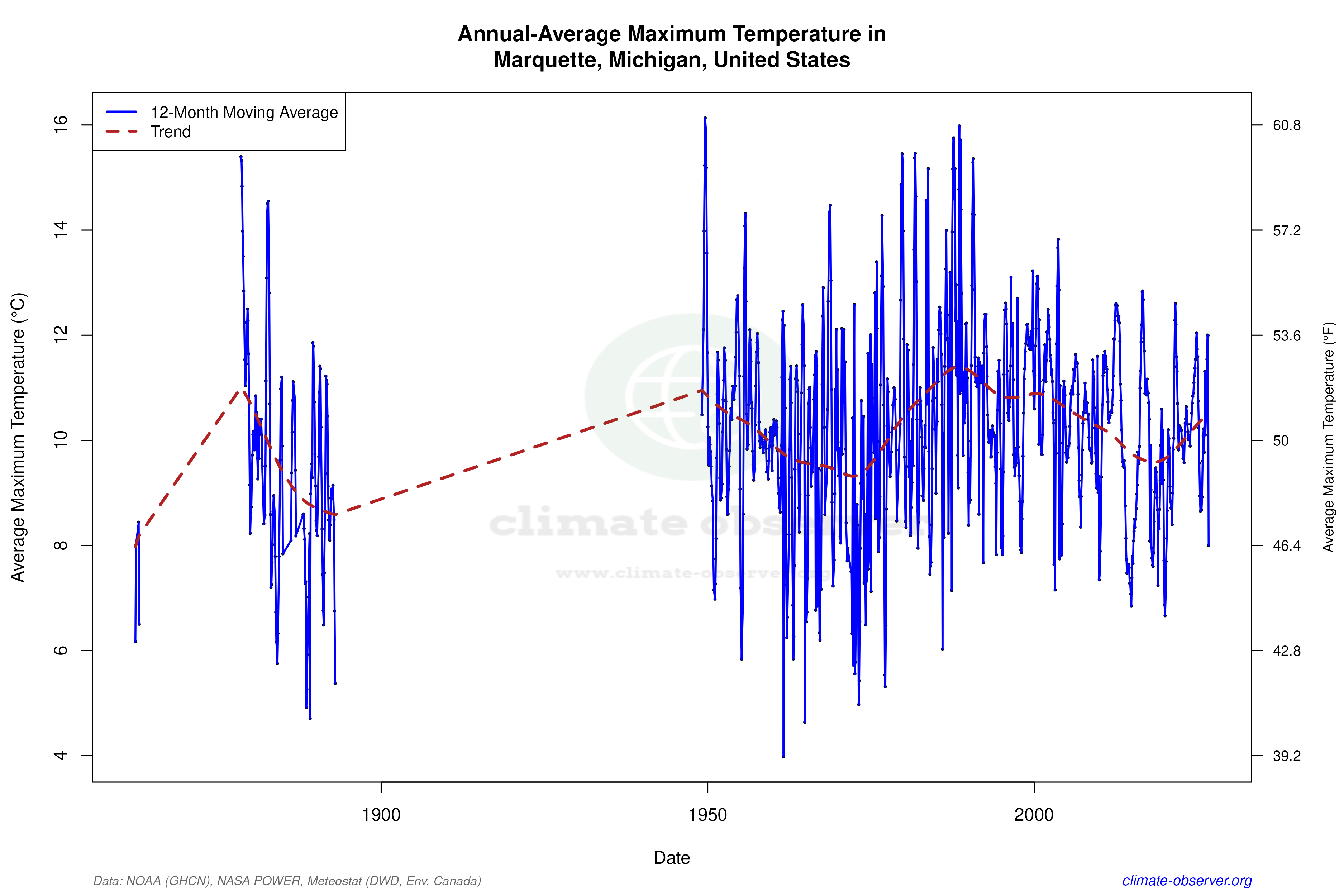 Climate 12-Month Moving Averages - Max Temperature 12-Month MA