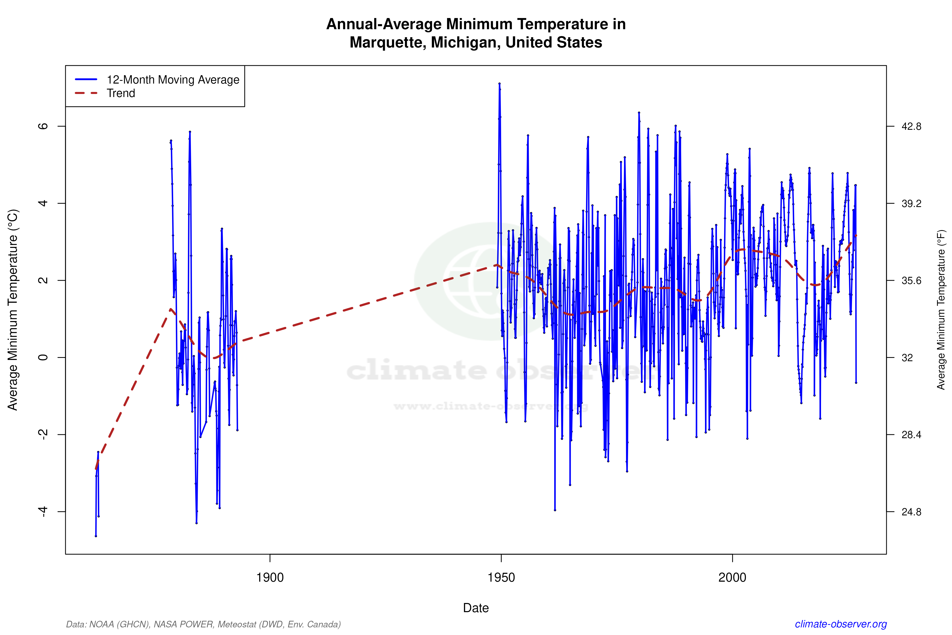 Climate 12-Month Moving Averages - Min Temperature 12-Month MA