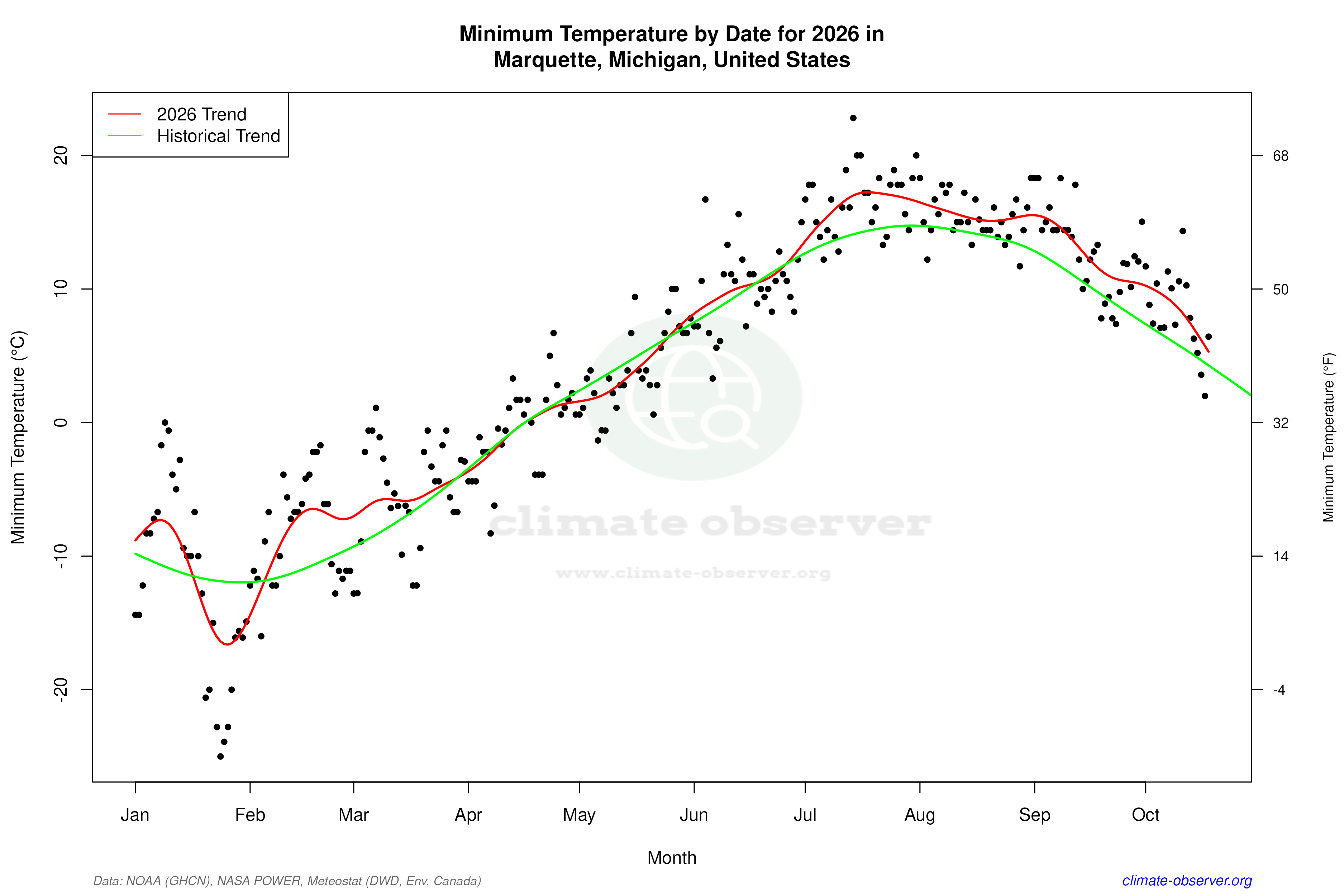 Current Year Climate Trends vs Historical - Min Temperature this Year