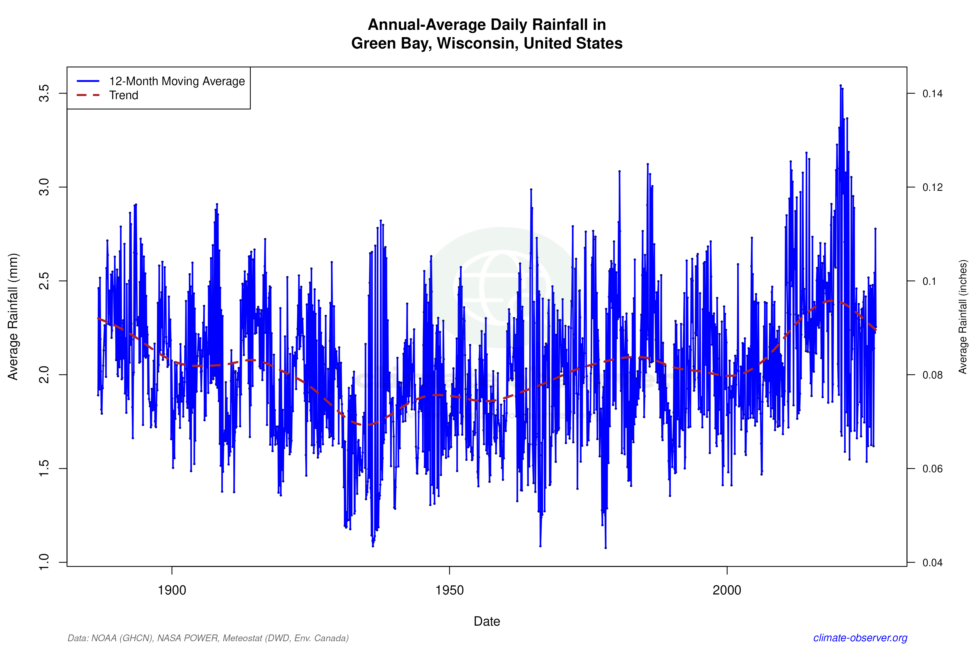 Climate 12-Month Moving Averages - Rainfall 12-Month MA