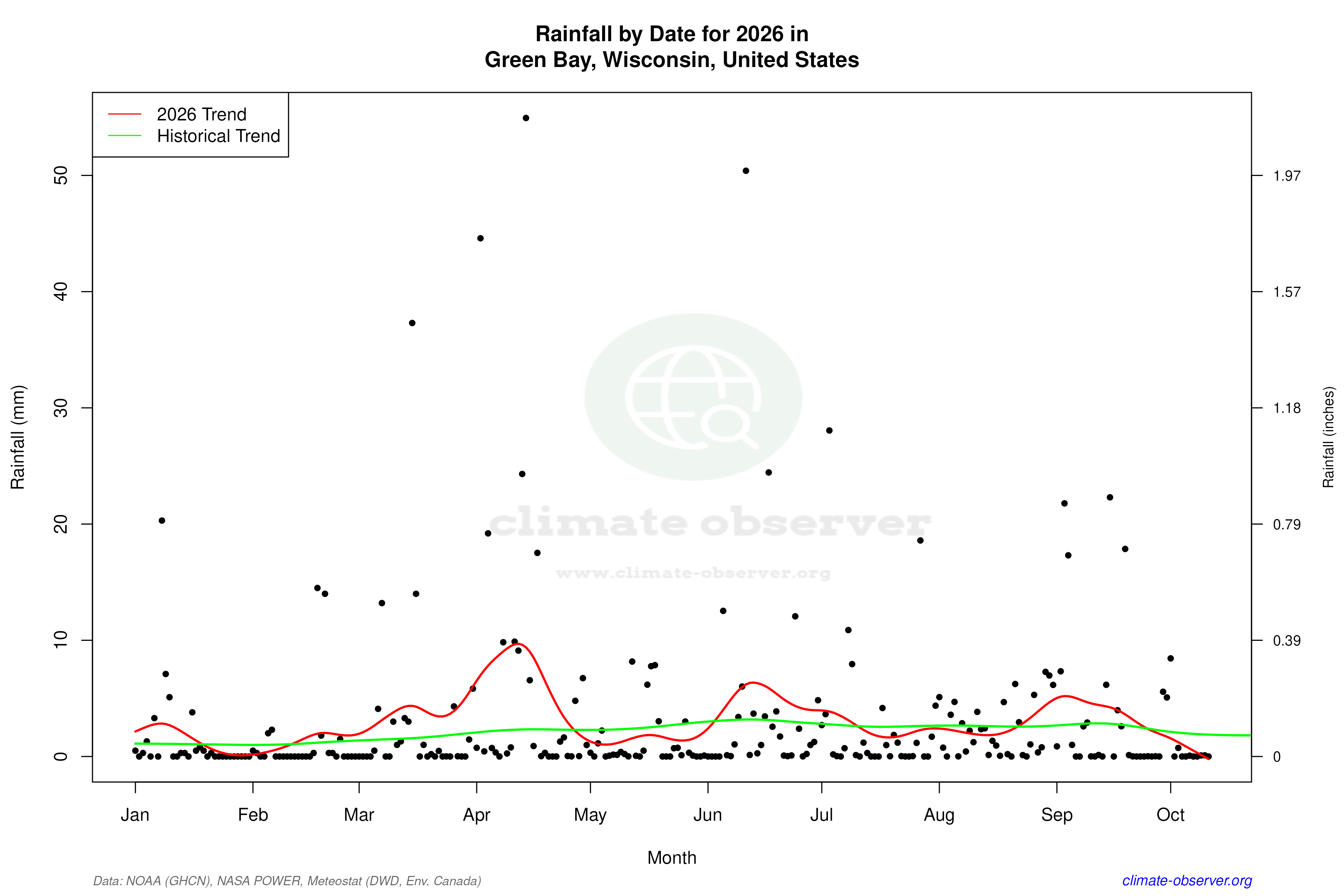 Current Year Climate Trends vs Historical - Rainfall this Year
