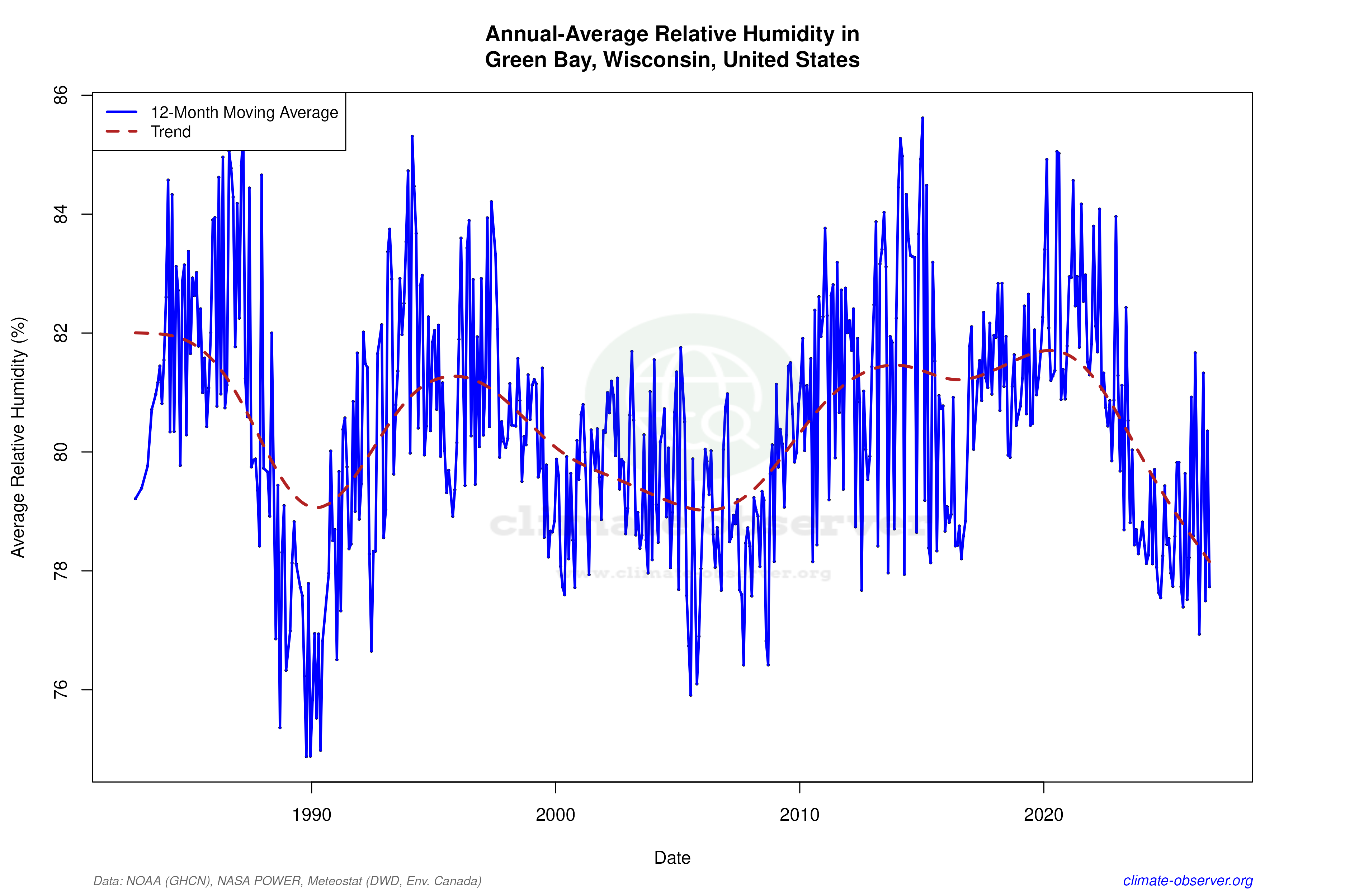 Climate 12-Month Moving Averages - Relative Humidity 12-Month MA