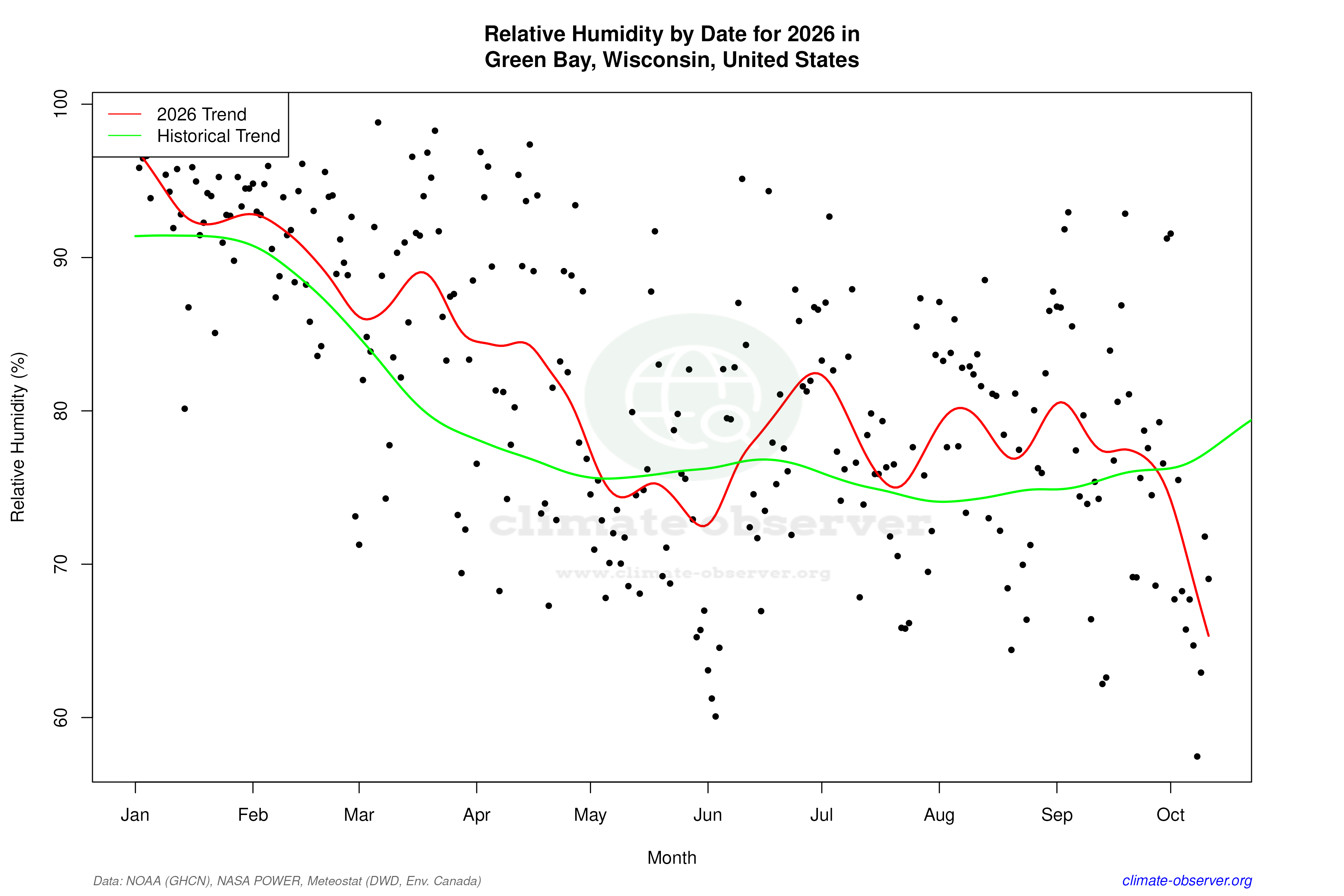Current Year Climate Trends vs Historical - Relative Humidity this Year
