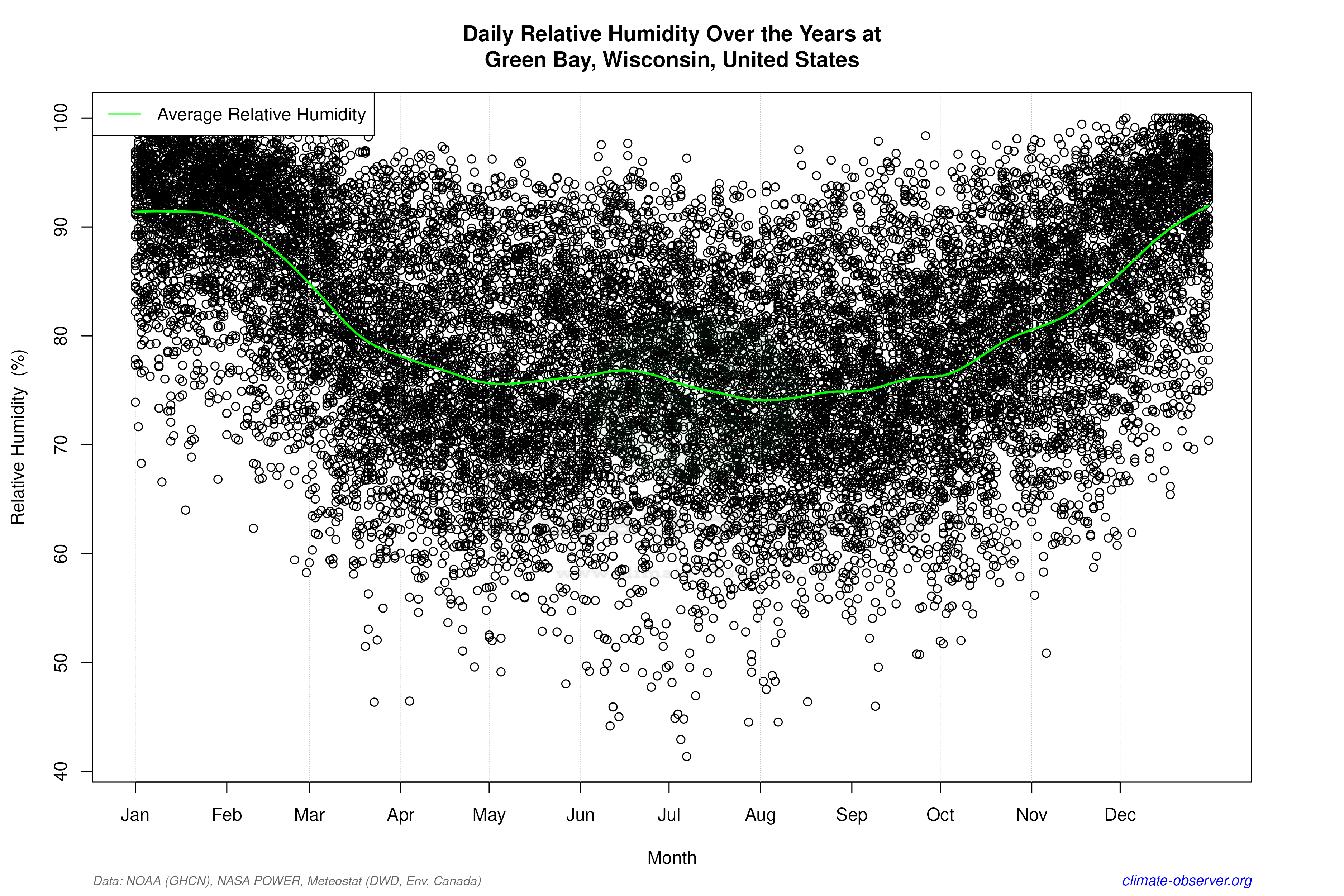 Daily Data Points and Averages Throughout the Year - Average Relative Humidity Throughout Year