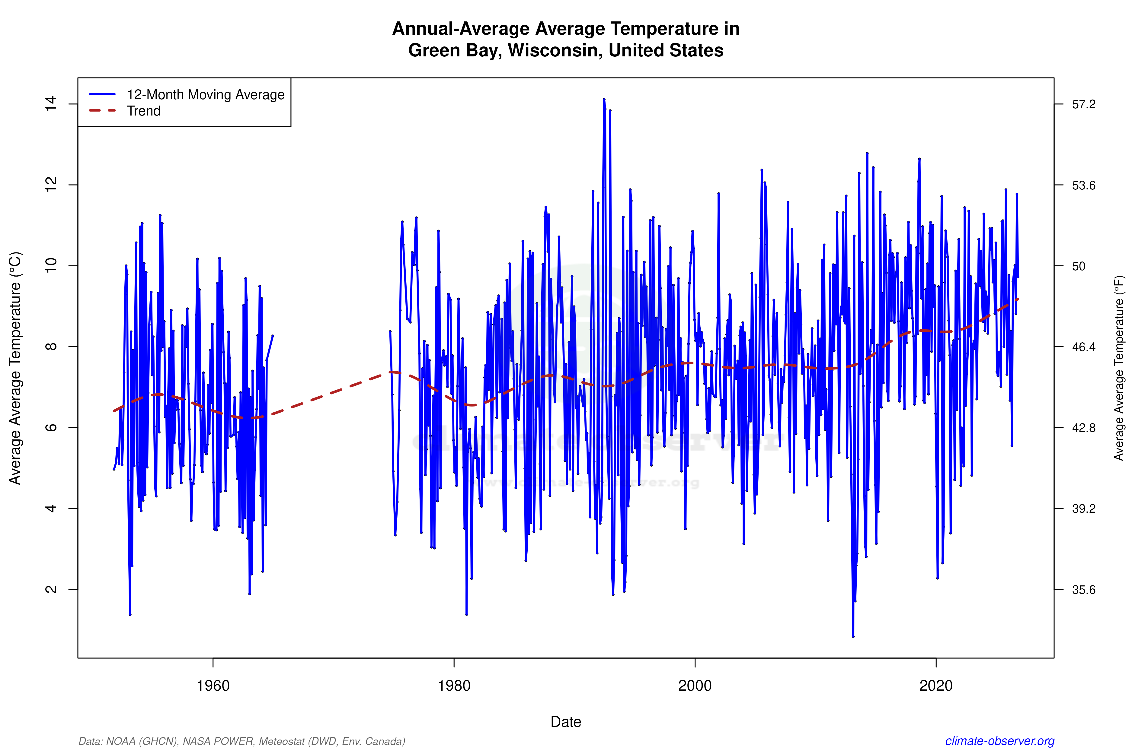 Climate 12-Month Moving Averages - Average Temperature 12-Month MA