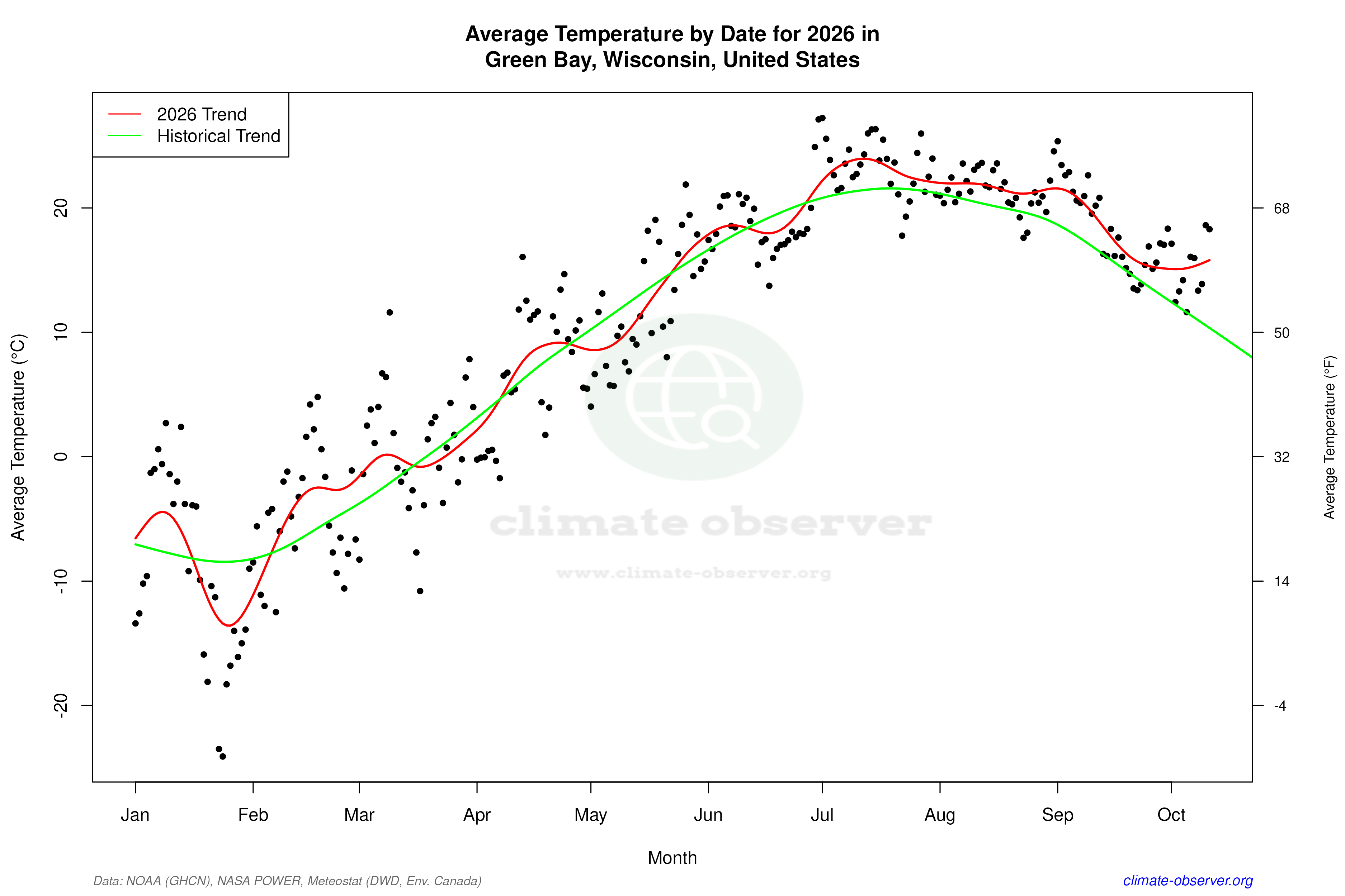 Current Year Climate Trends vs Historical - Average Temperature this Year