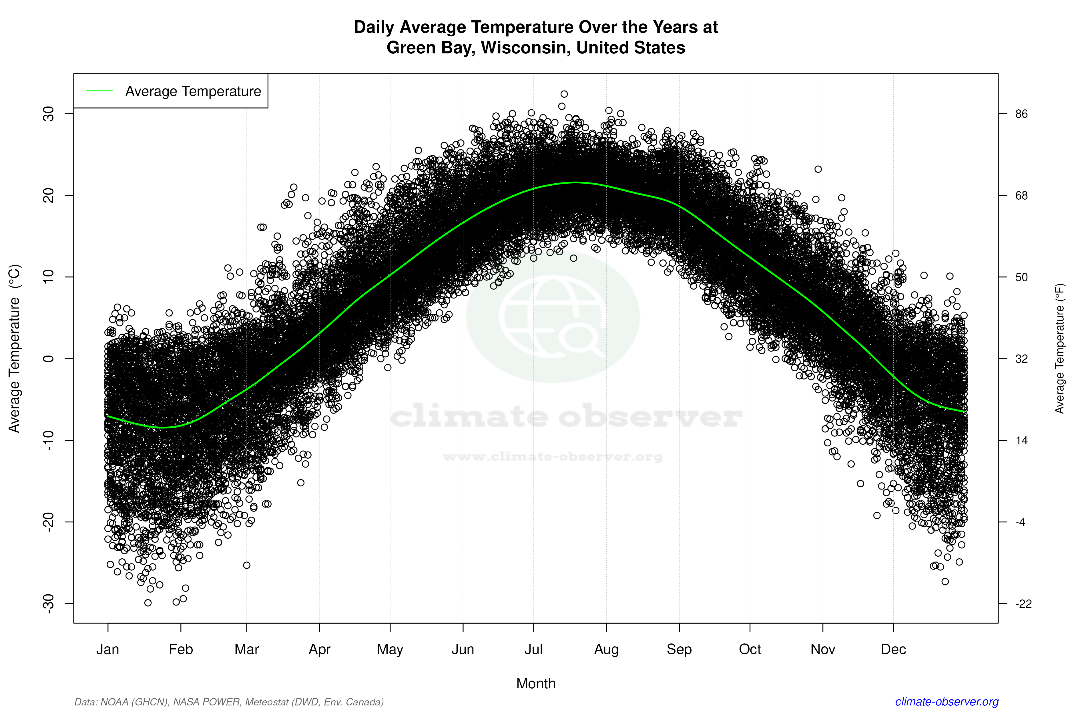 Daily Data Points and Averages Throughout the Year - Average Temperature Throughout Year