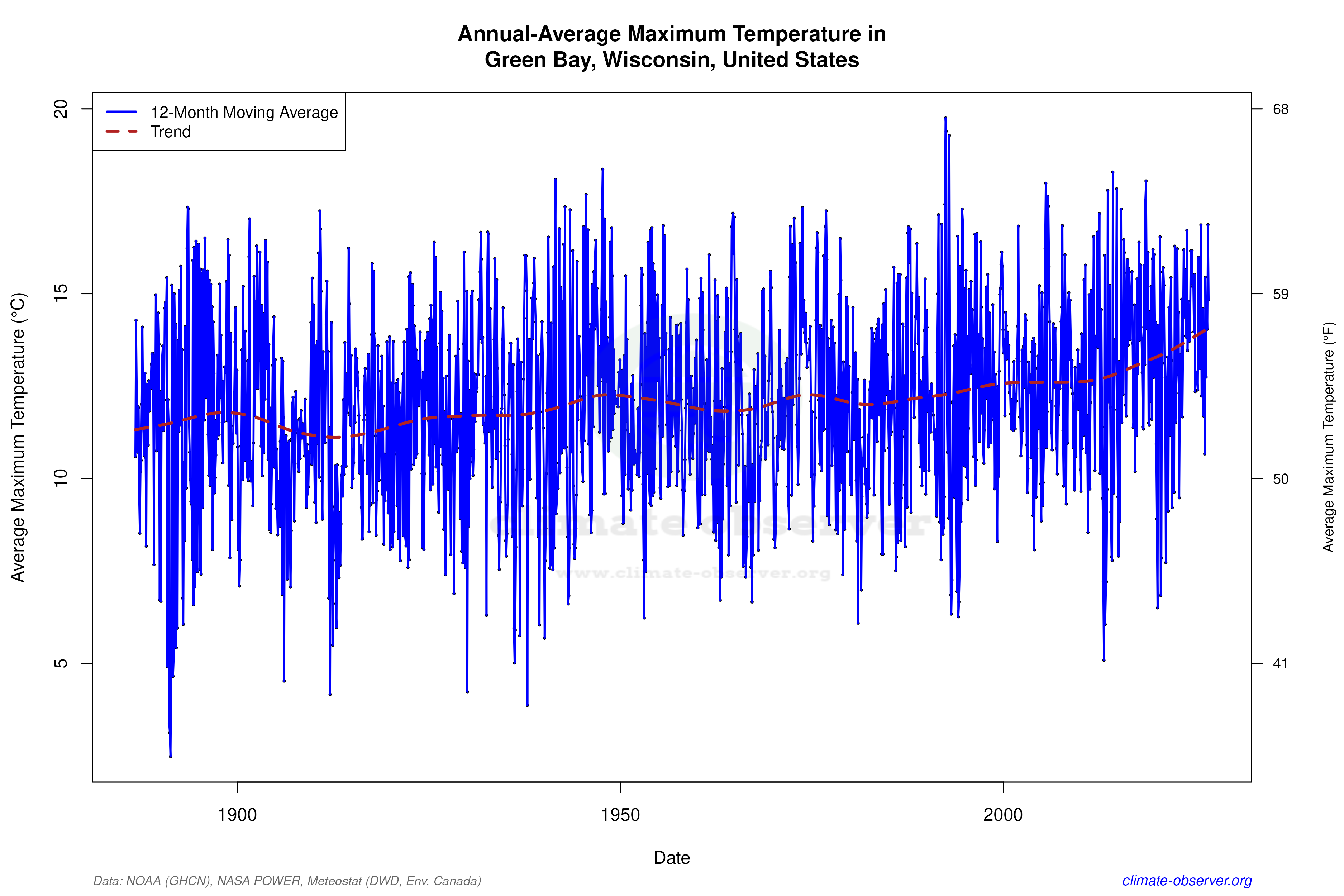 Climate 12-Month Moving Averages - Max Temperature 12-Month MA