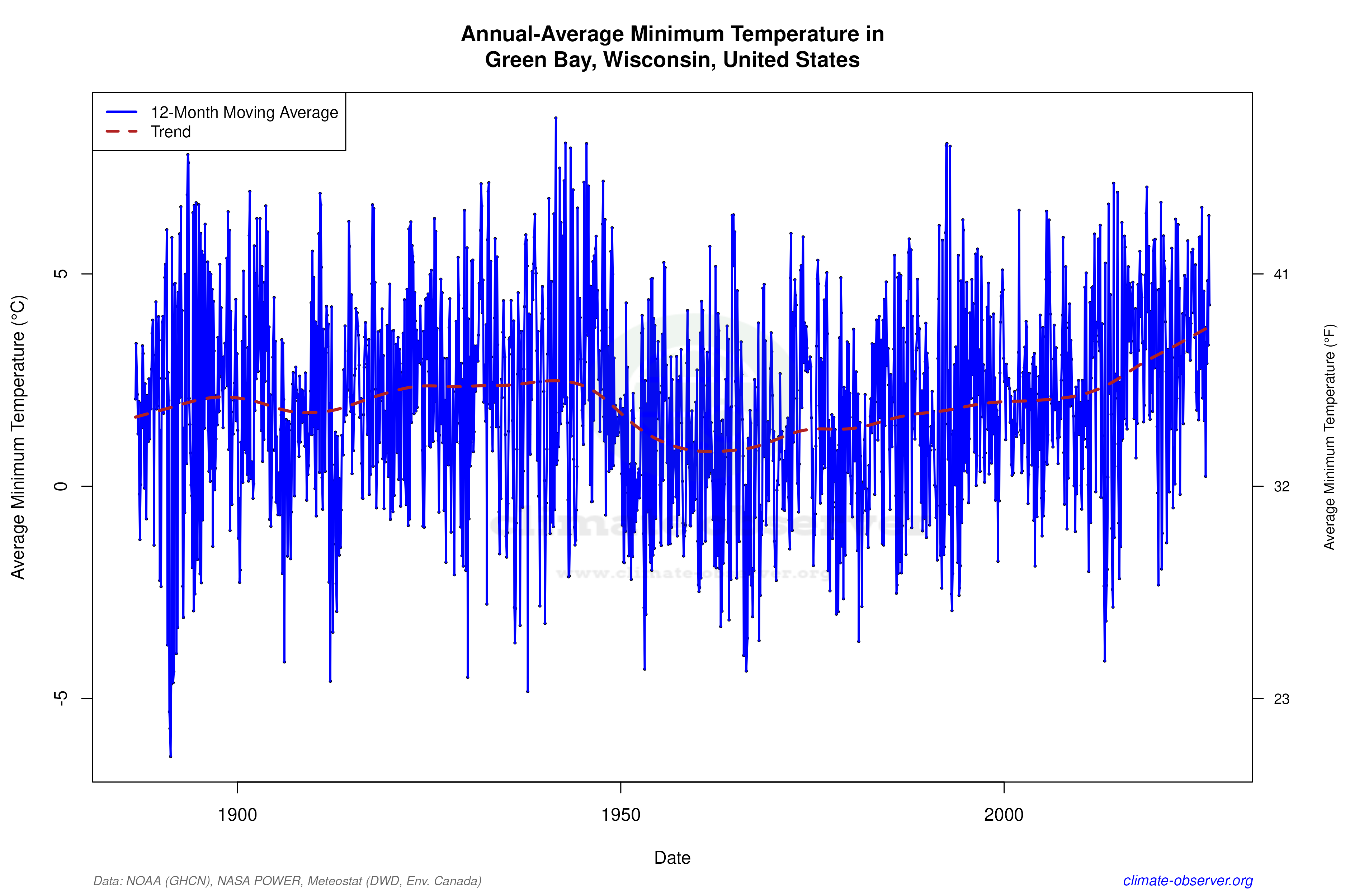 Climate 12-Month Moving Averages - Min Temperature 12-Month MA