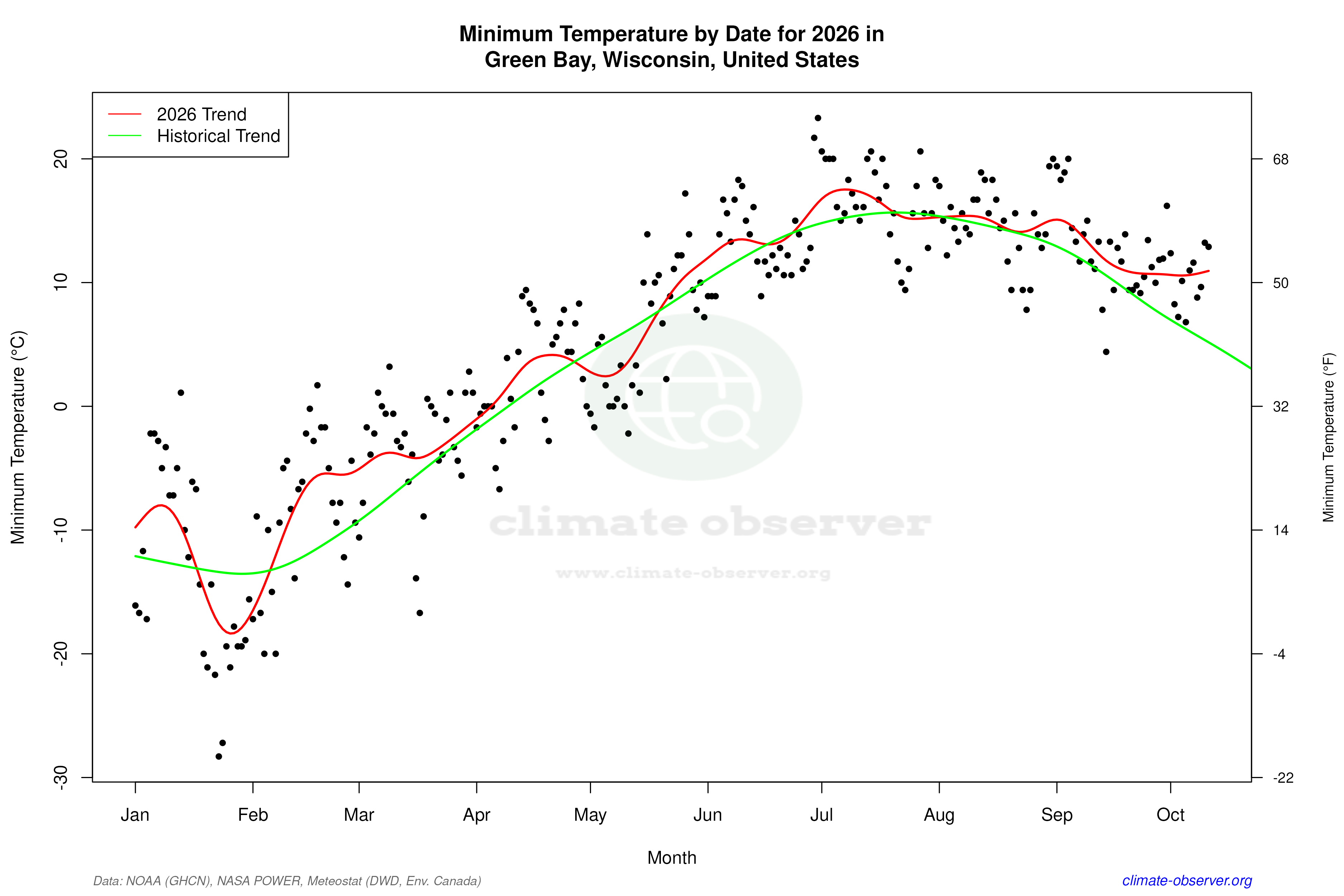 Current Year Climate Trends vs Historical - Min Temperature this Year