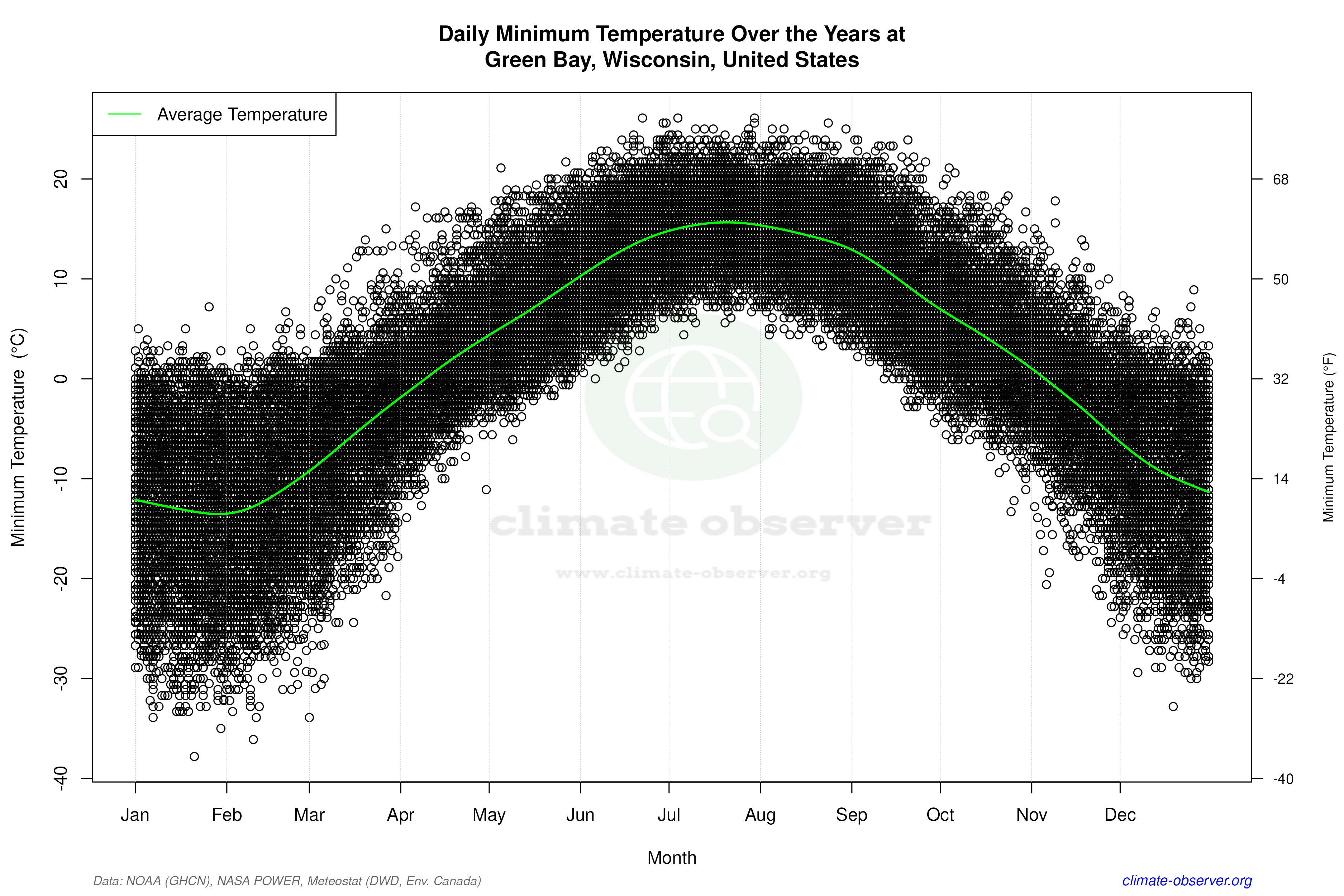 Daily Data Points and Averages Throughout the Year - Average Min Temperature Throughout Year