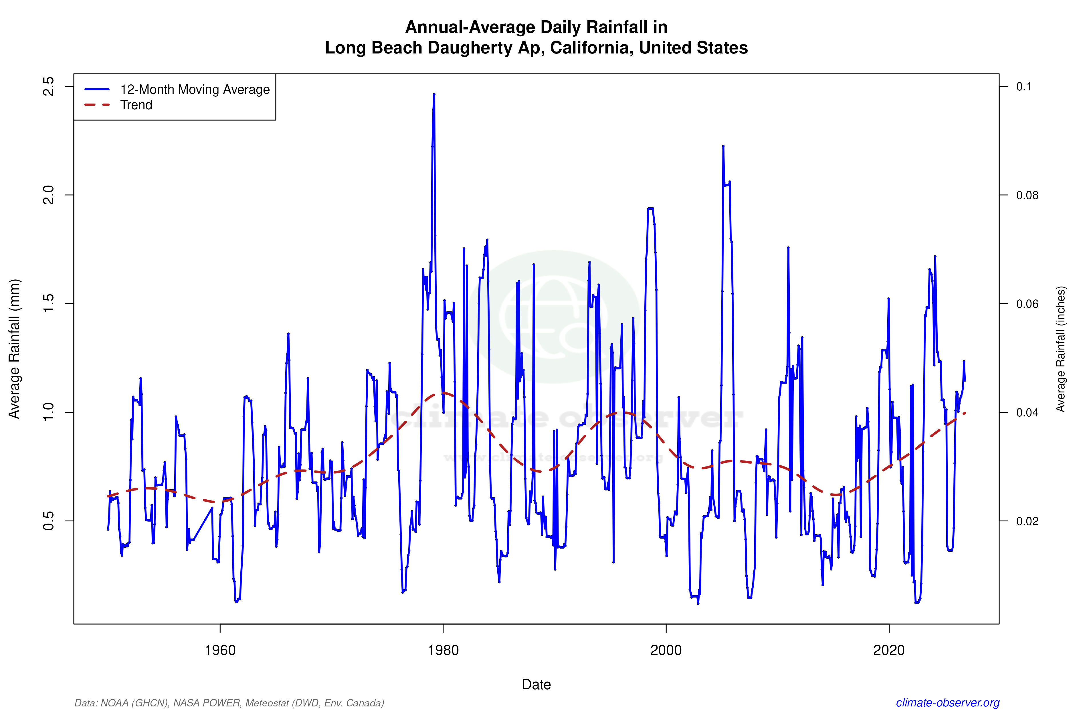 Climate 12-Month Moving Averages - Rainfall 12-Month MA