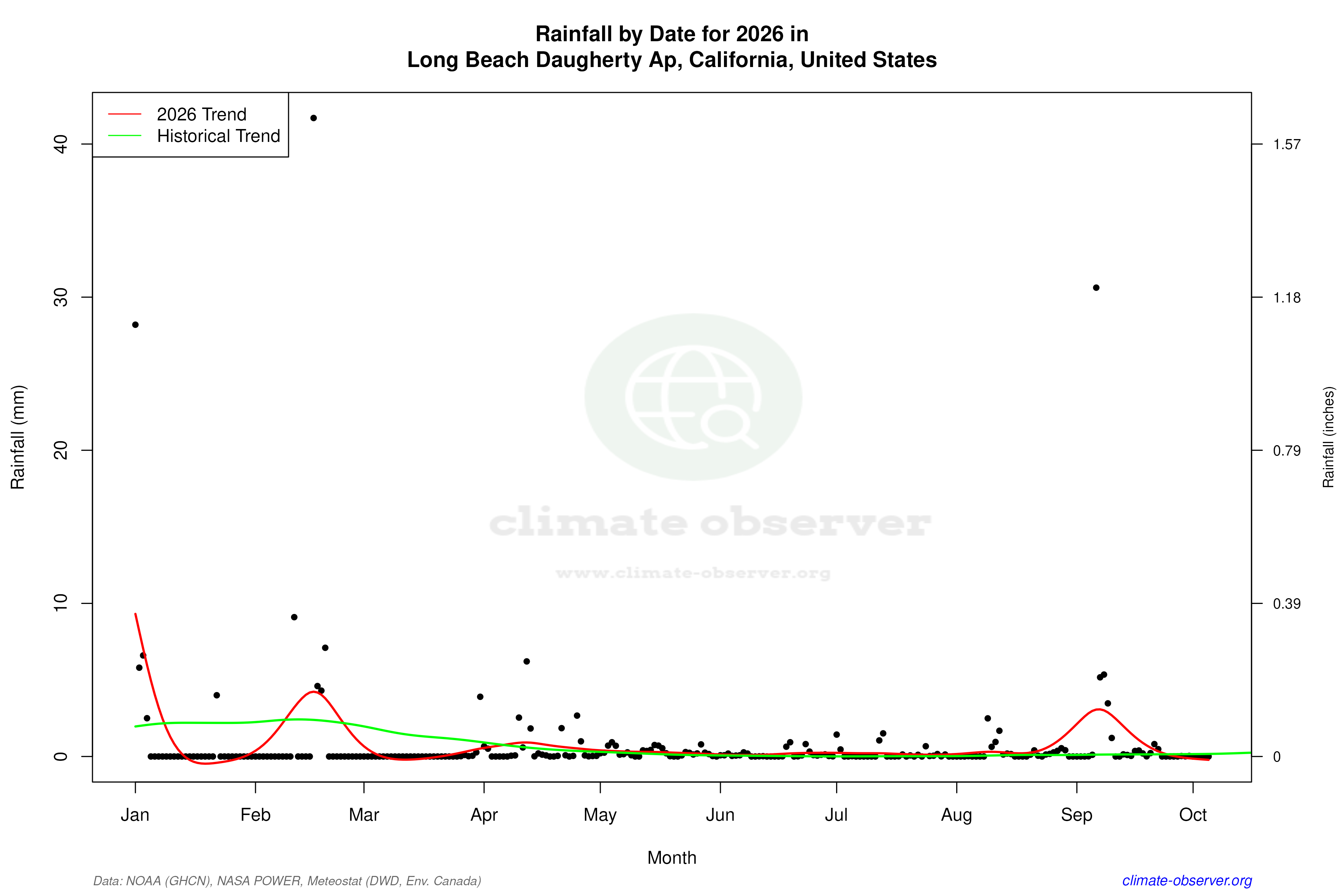 Current Year Climate Trends vs Historical - Rainfall this Year