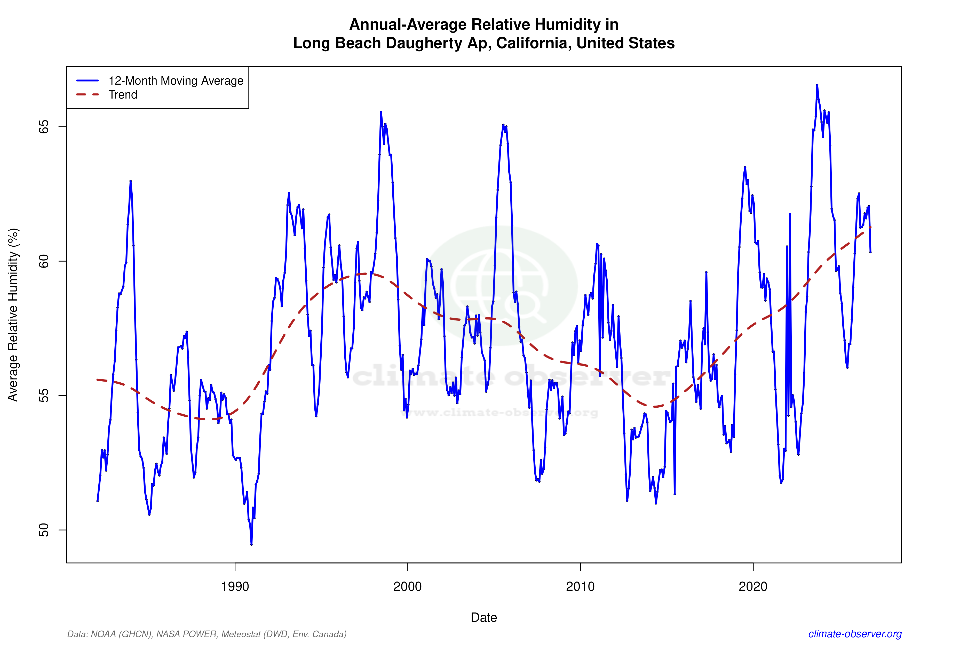 Climate 12-Month Moving Averages - Relative Humidity 12-Month MA