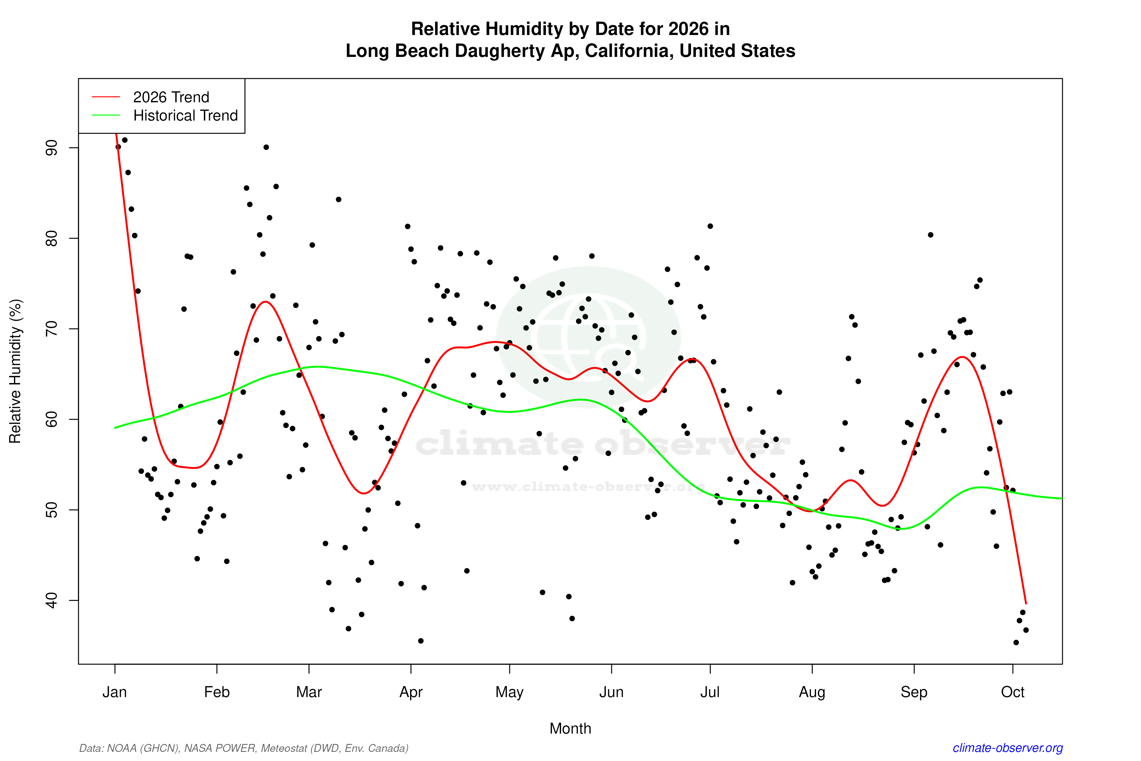 Current Year Climate Trends vs Historical - Relative Humidity this Year