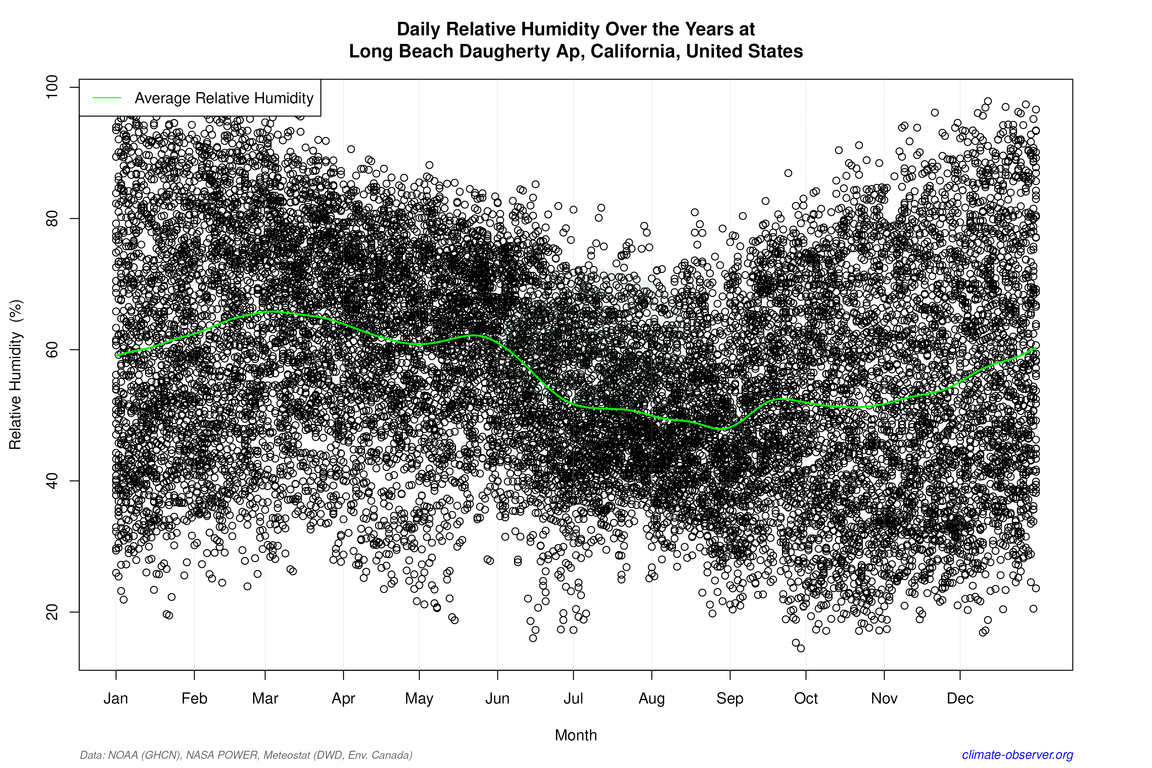 Daily Data Points and Averages Throughout the Year - Average Relative Humidity Throughout Year