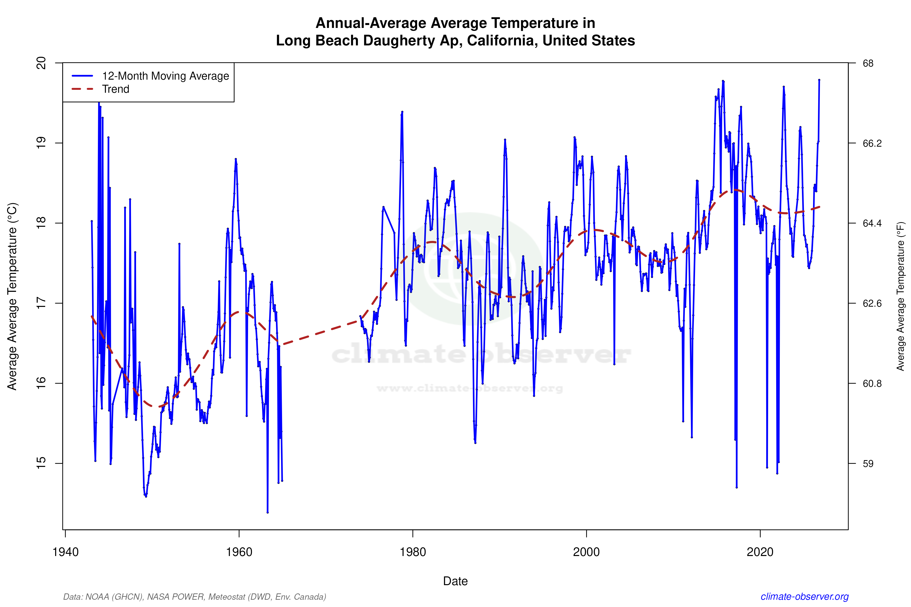 Climate 12-Month Moving Averages - Average Temperature 12-Month MA