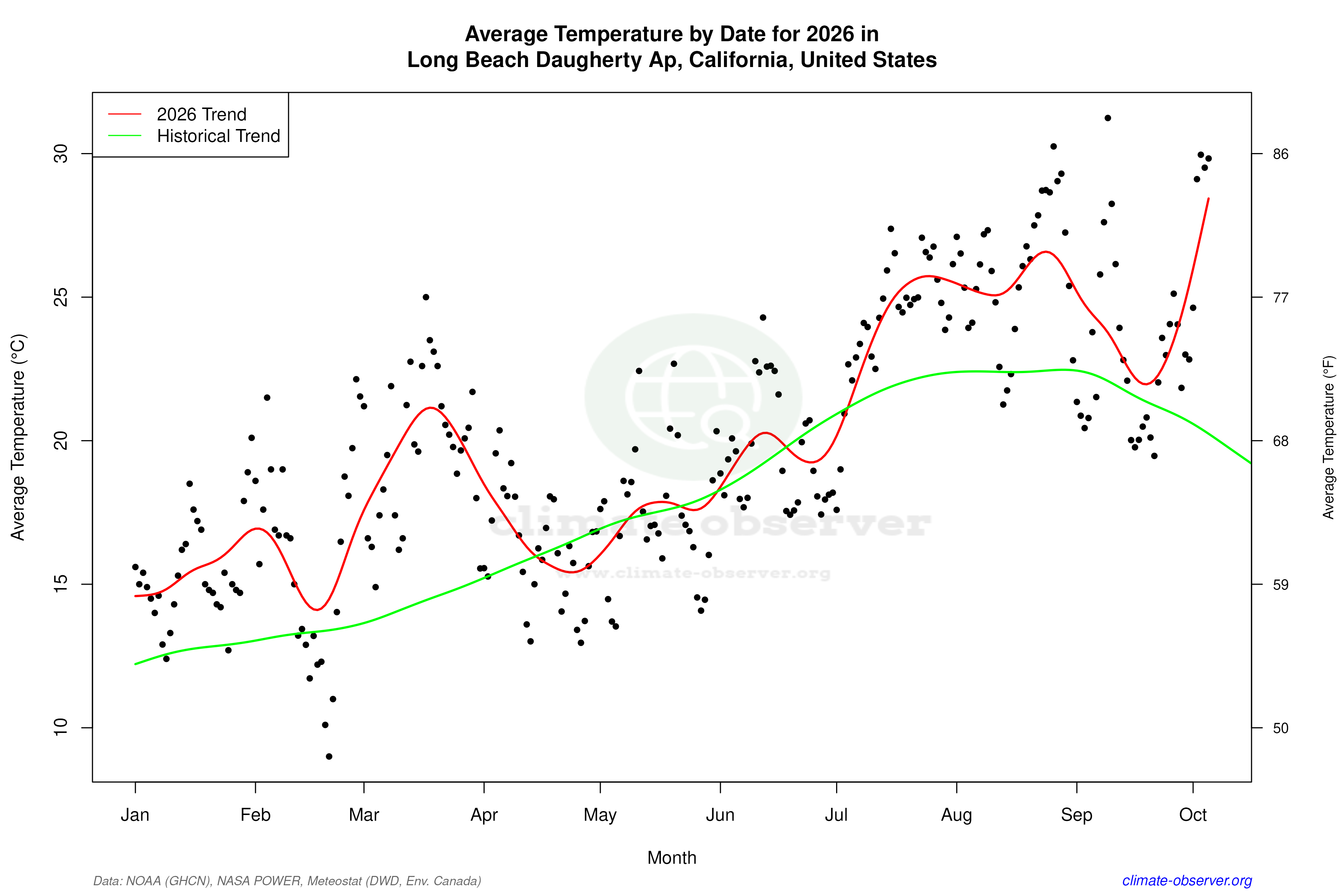 Current Year Climate Trends vs Historical - Average Temperature this Year