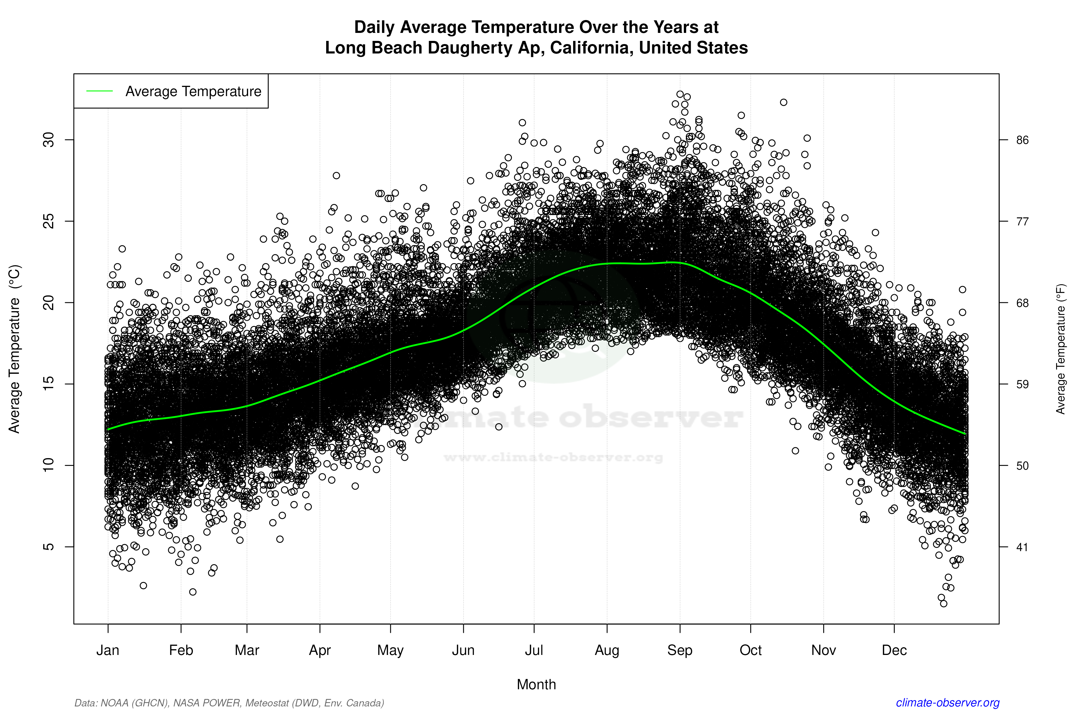 Daily Data Points and Averages Throughout the Year - Average Temperature Throughout Year