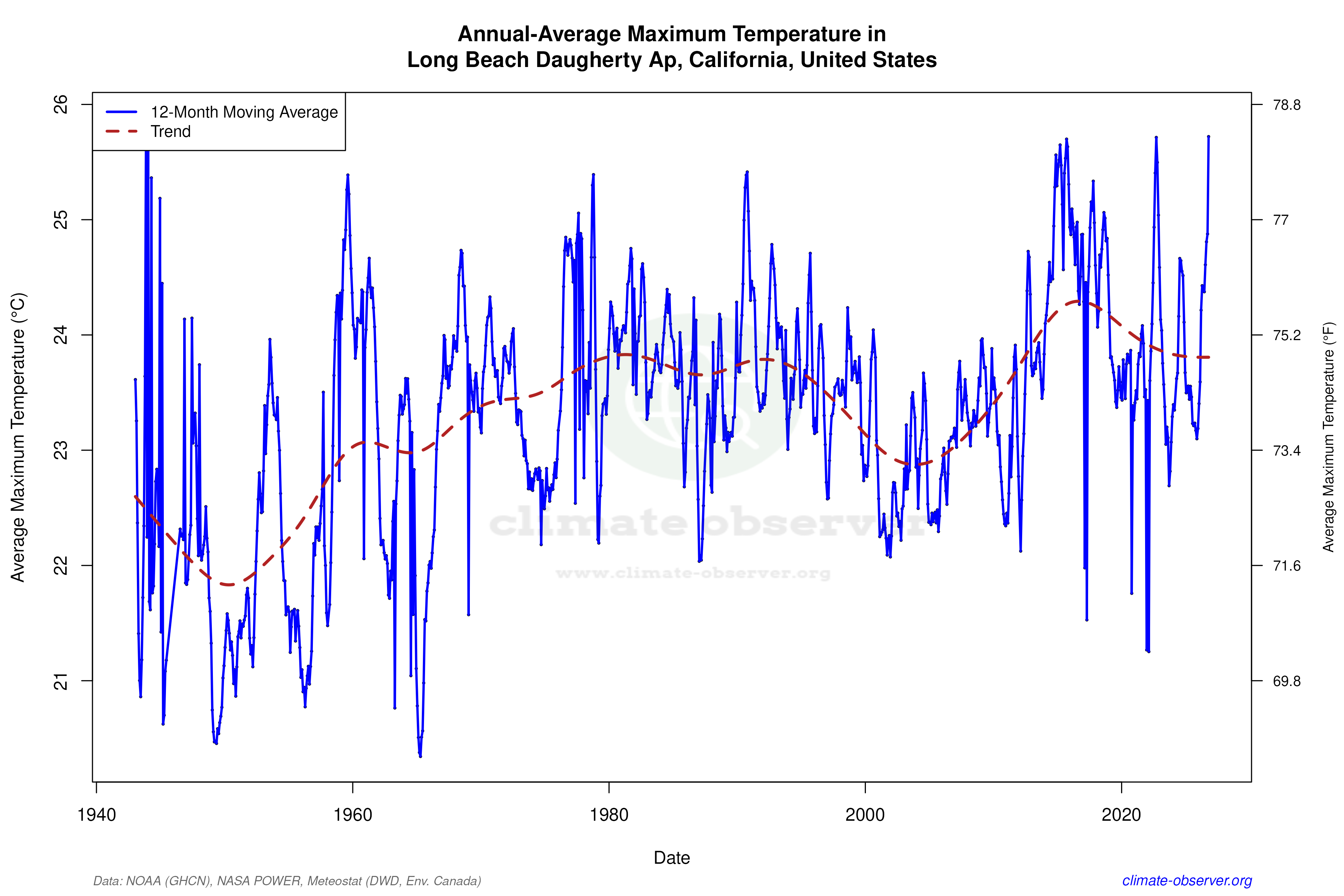 Climate 12-Month Moving Averages - Max Temperature 12-Month MA