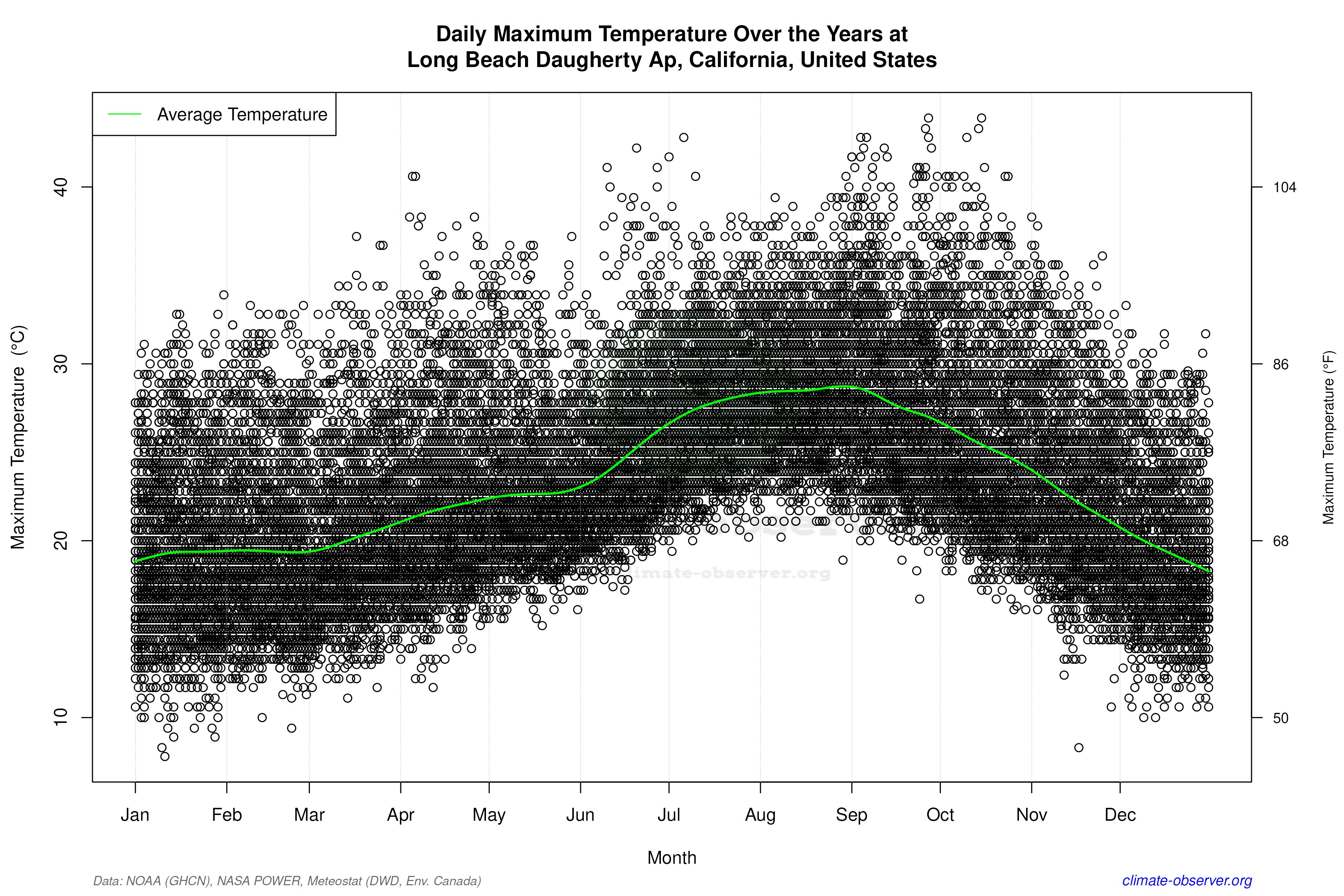 Daily Data Points and Averages Throughout the Year - Average Max Temperature Throughout Year