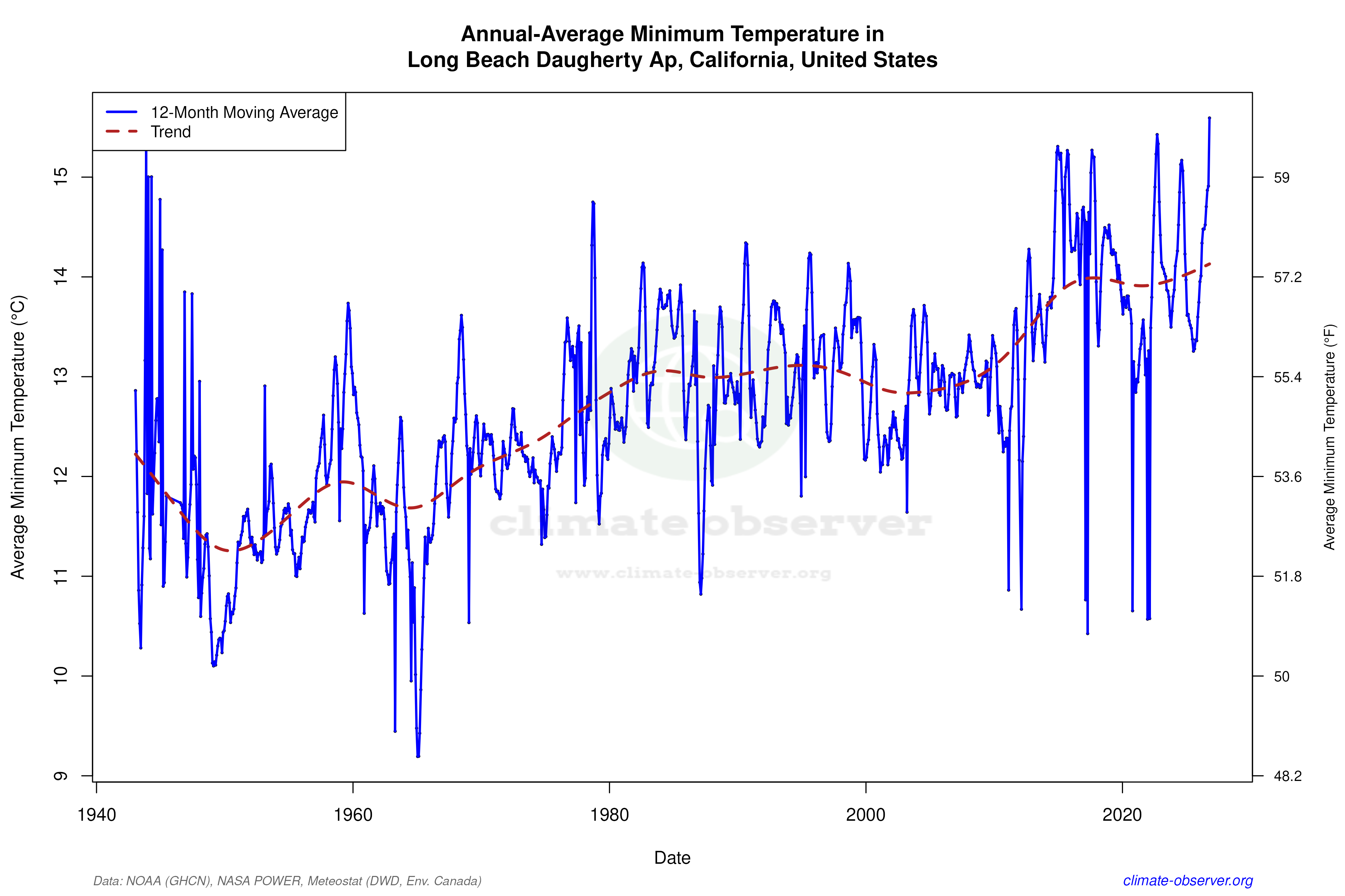 Climate 12-Month Moving Averages - Min Temperature 12-Month MA