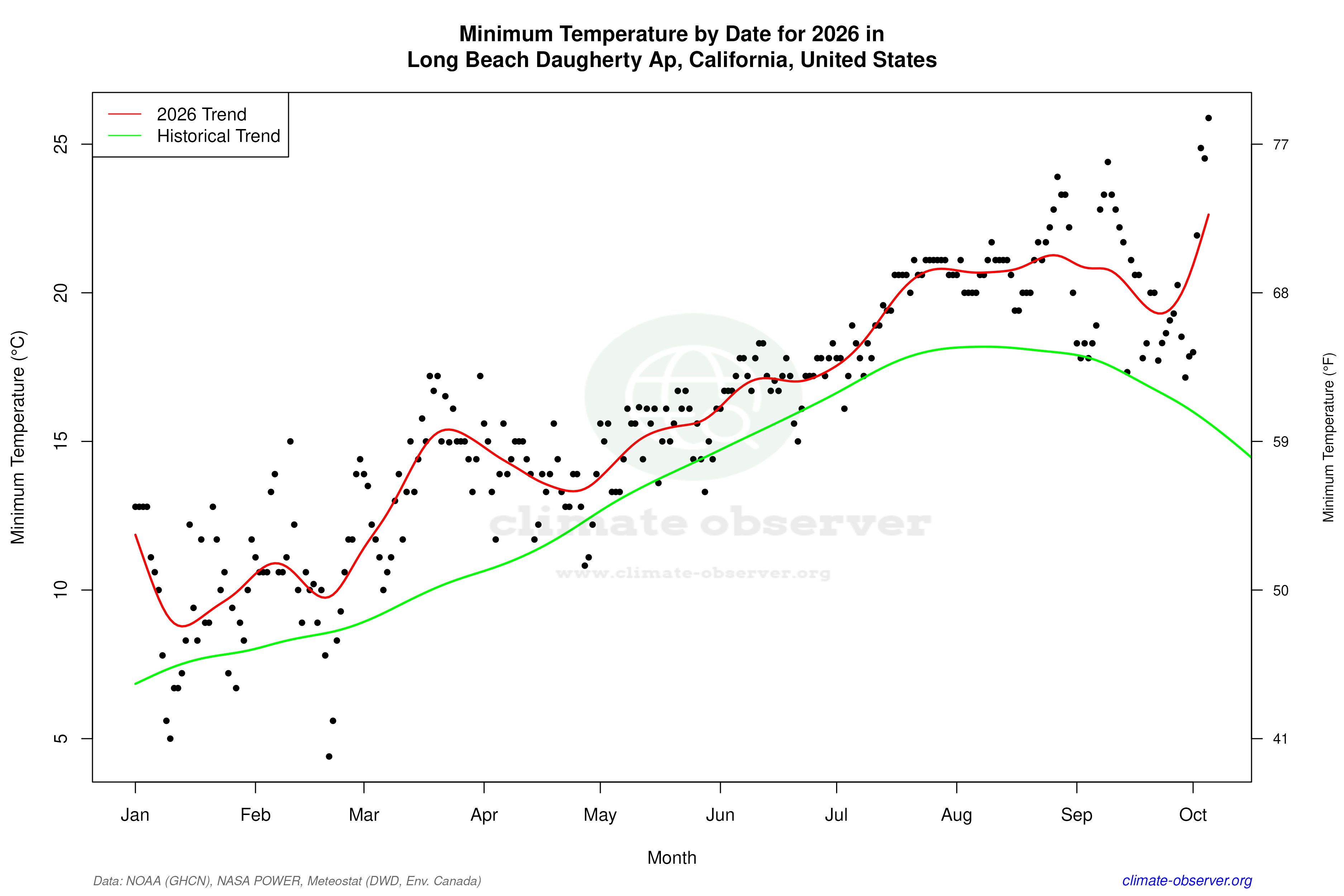 Current Year Climate Trends vs Historical - Min Temperature this Year