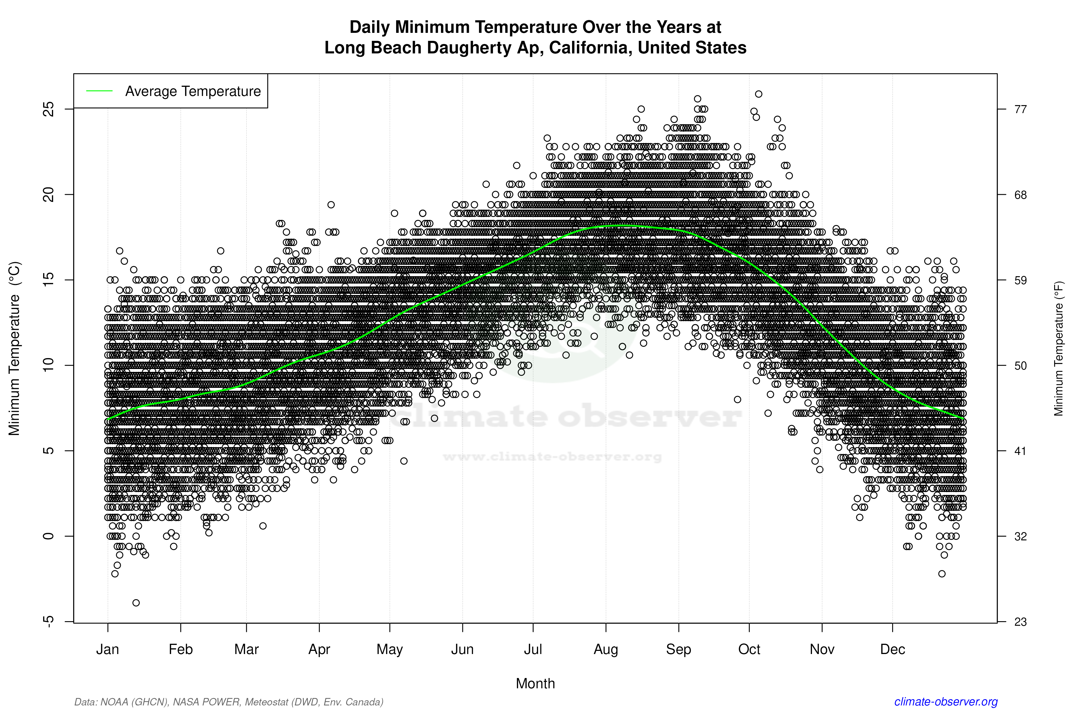Daily Data Points and Averages Throughout the Year - Average Min Temperature Throughout Year
