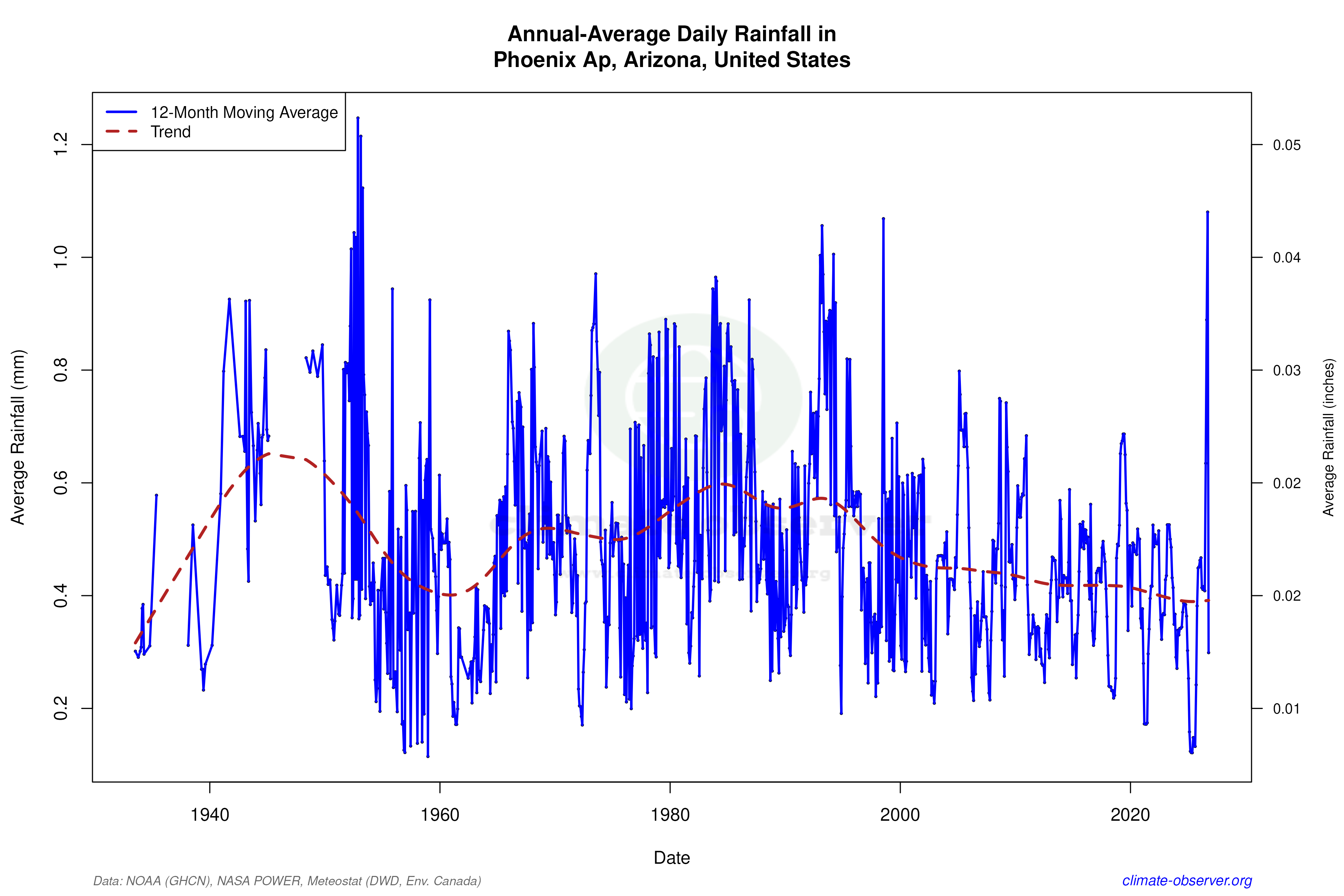 Climate 12-Month Moving Averages - Rainfall 12-Month MA