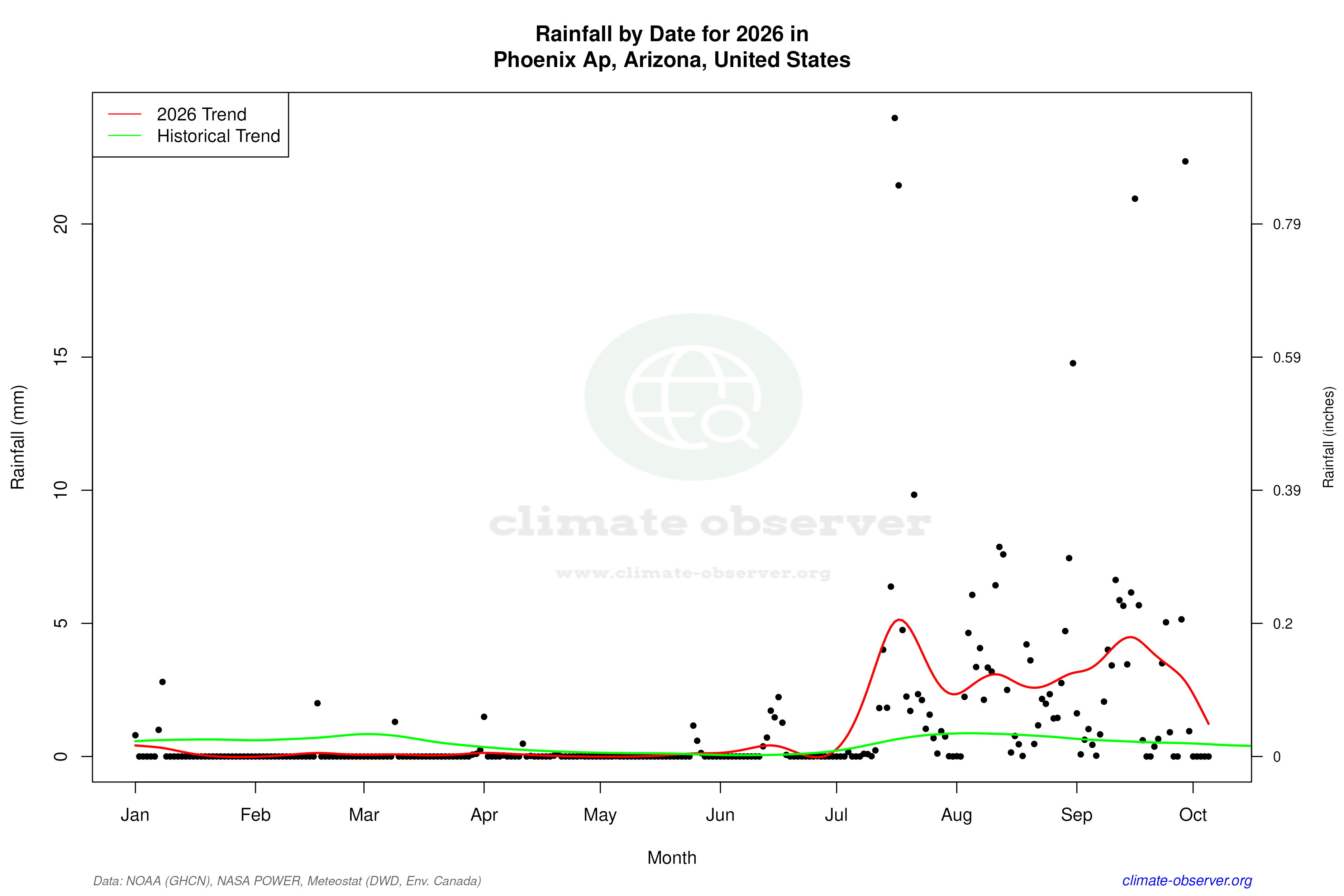 Current Year Climate Trends vs Historical - Rainfall this Year