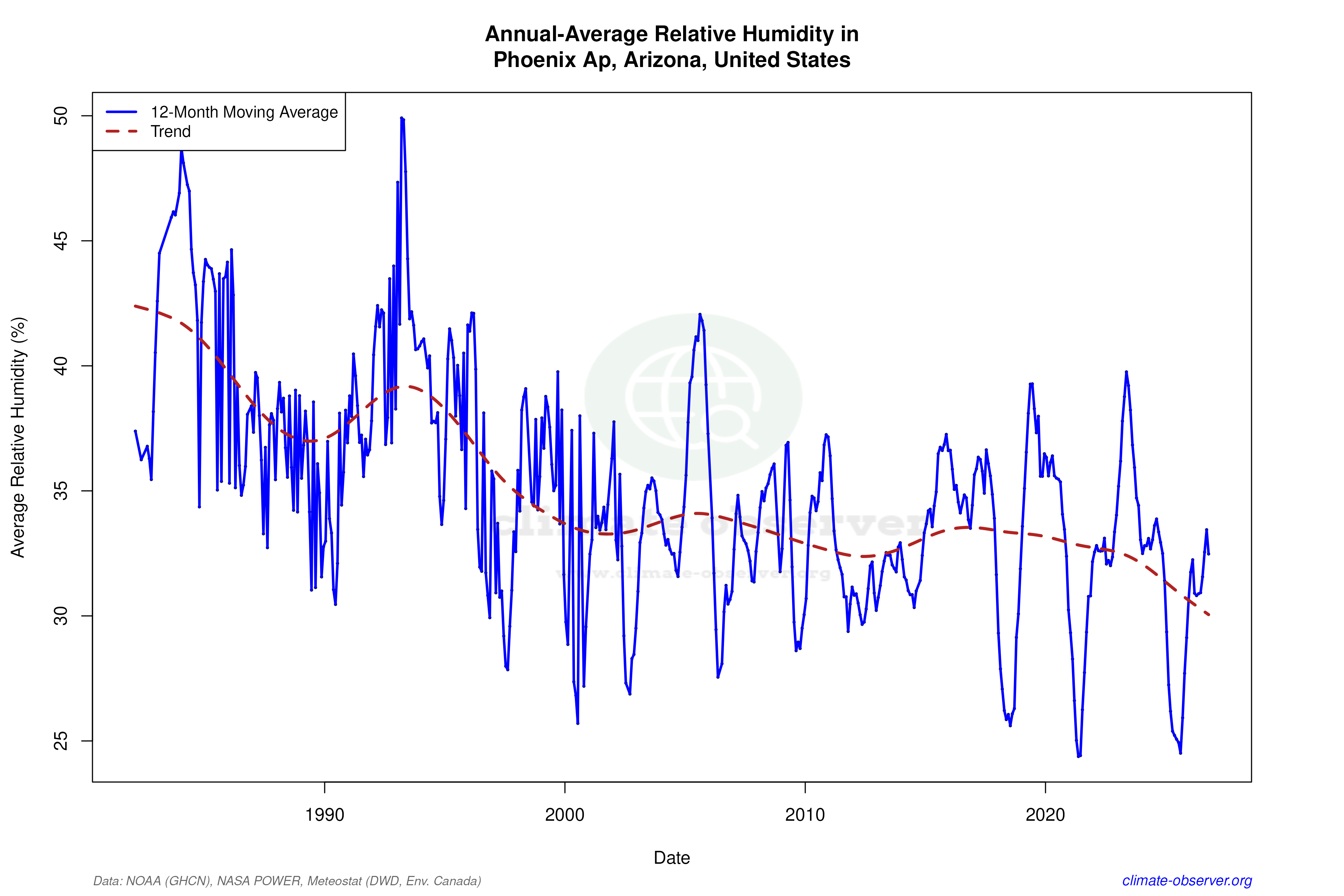 Climate 12-Month Moving Averages - Relative Humidity 12-Month MA