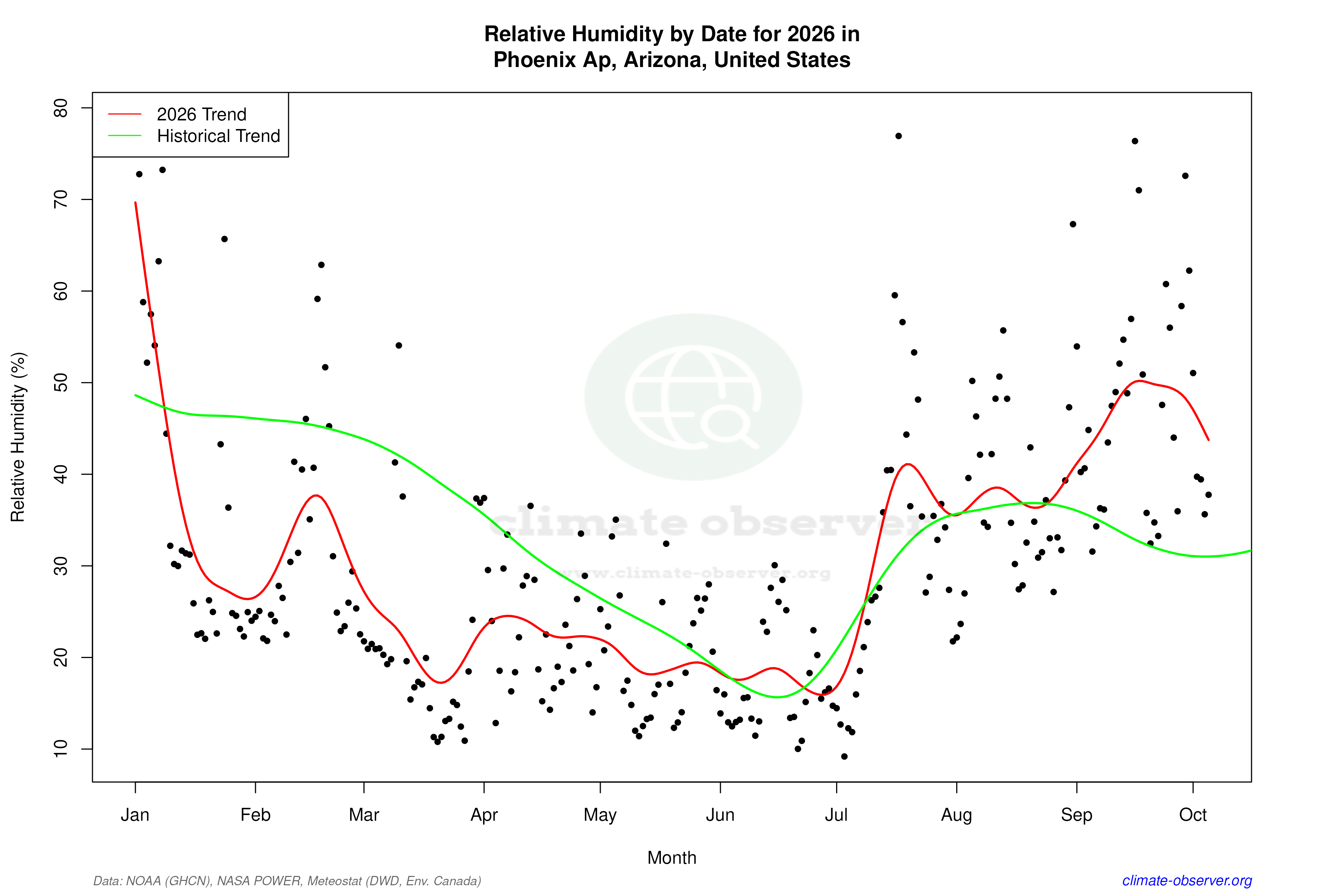 Current Year Climate Trends vs Historical - Relative Humidity this Year