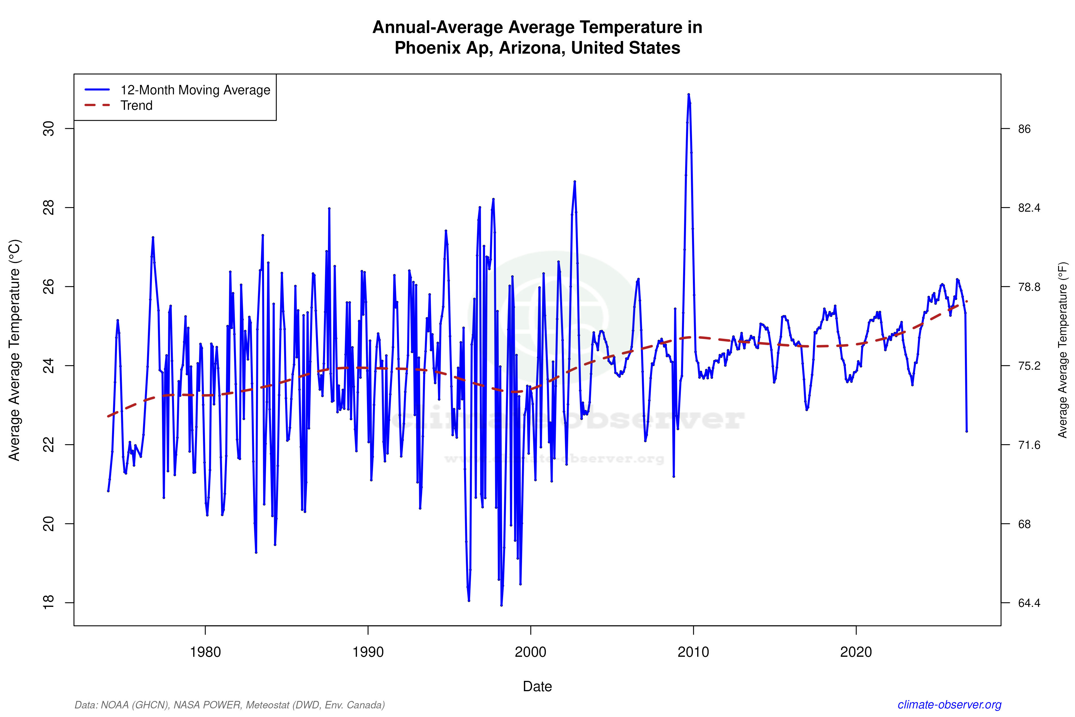 Climate 12-Month Moving Averages - Average Temperature 12-Month MA