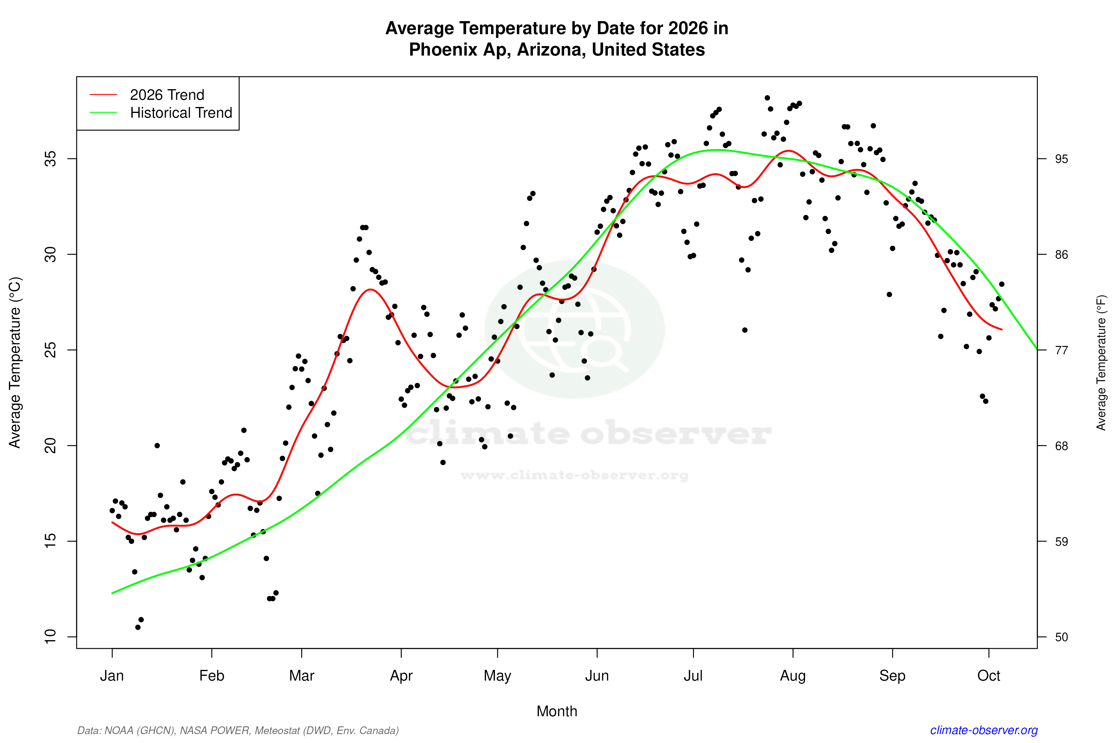 Current Year Climate Trends vs Historical - Average Temperature this Year