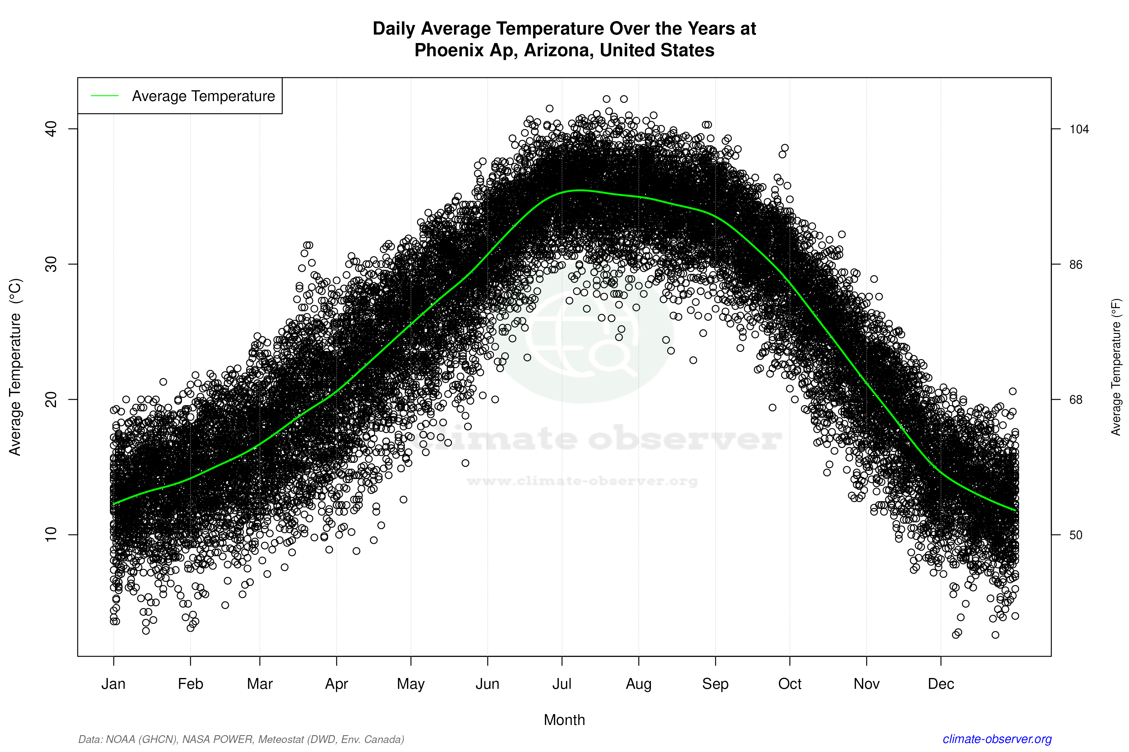 Daily Data Points and Averages Throughout the Year - Average Temperature Throughout Year