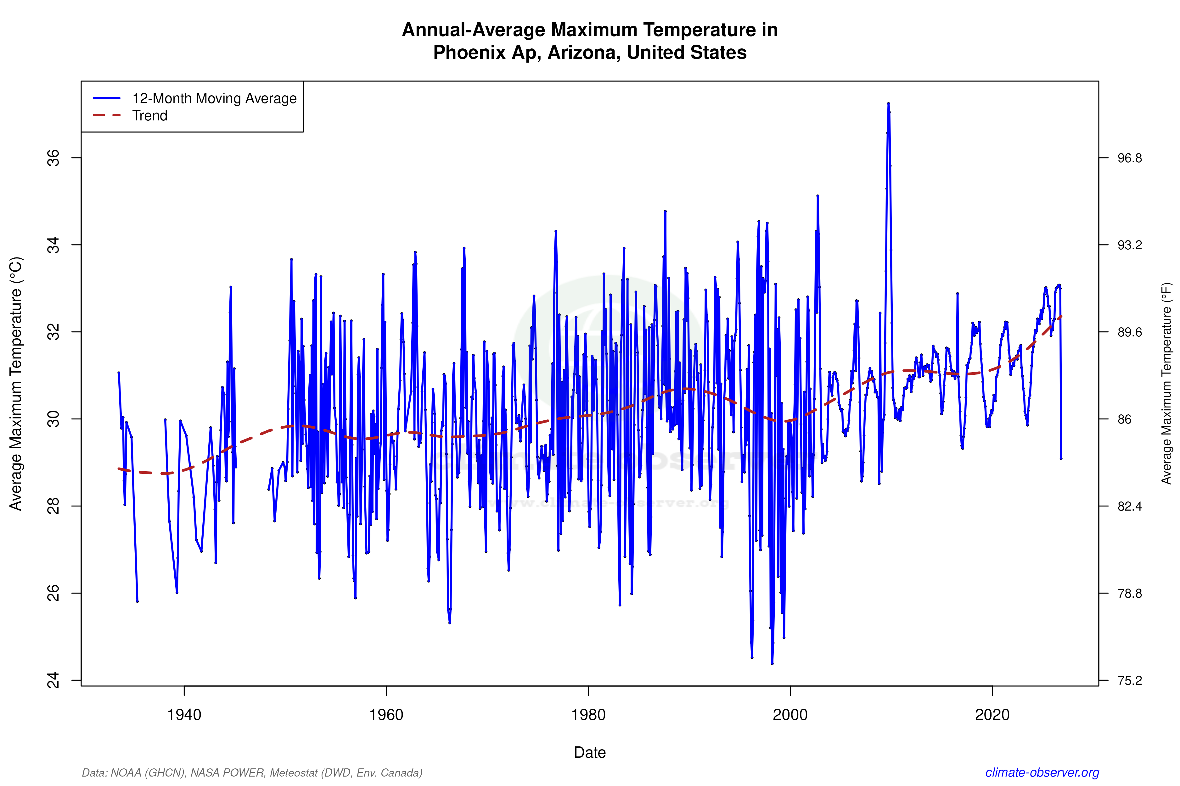 Climate 12-Month Moving Averages - Max Temperature 12-Month MA