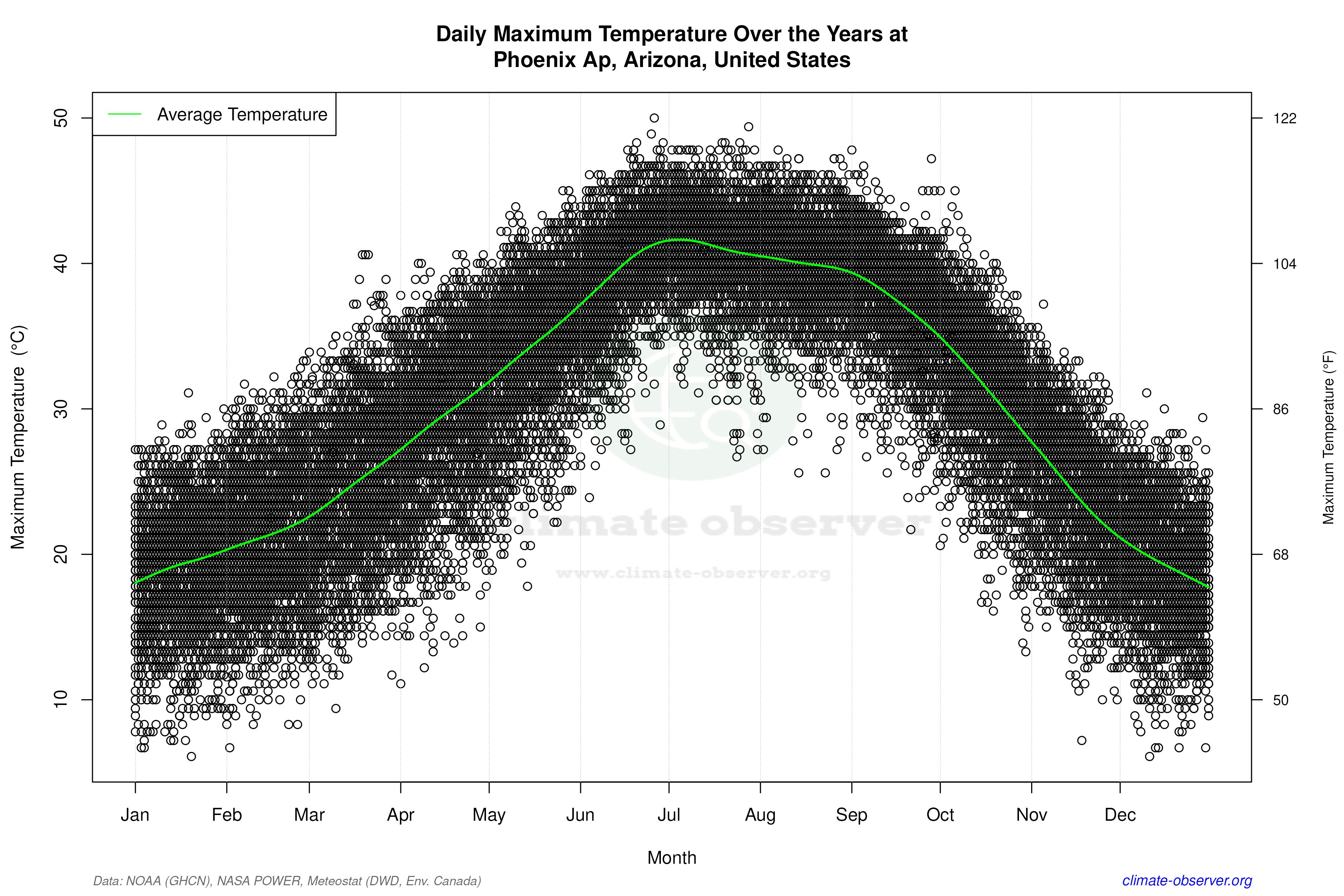 Daily Data Points and Averages Throughout the Year - Average Max Temperature Throughout Year