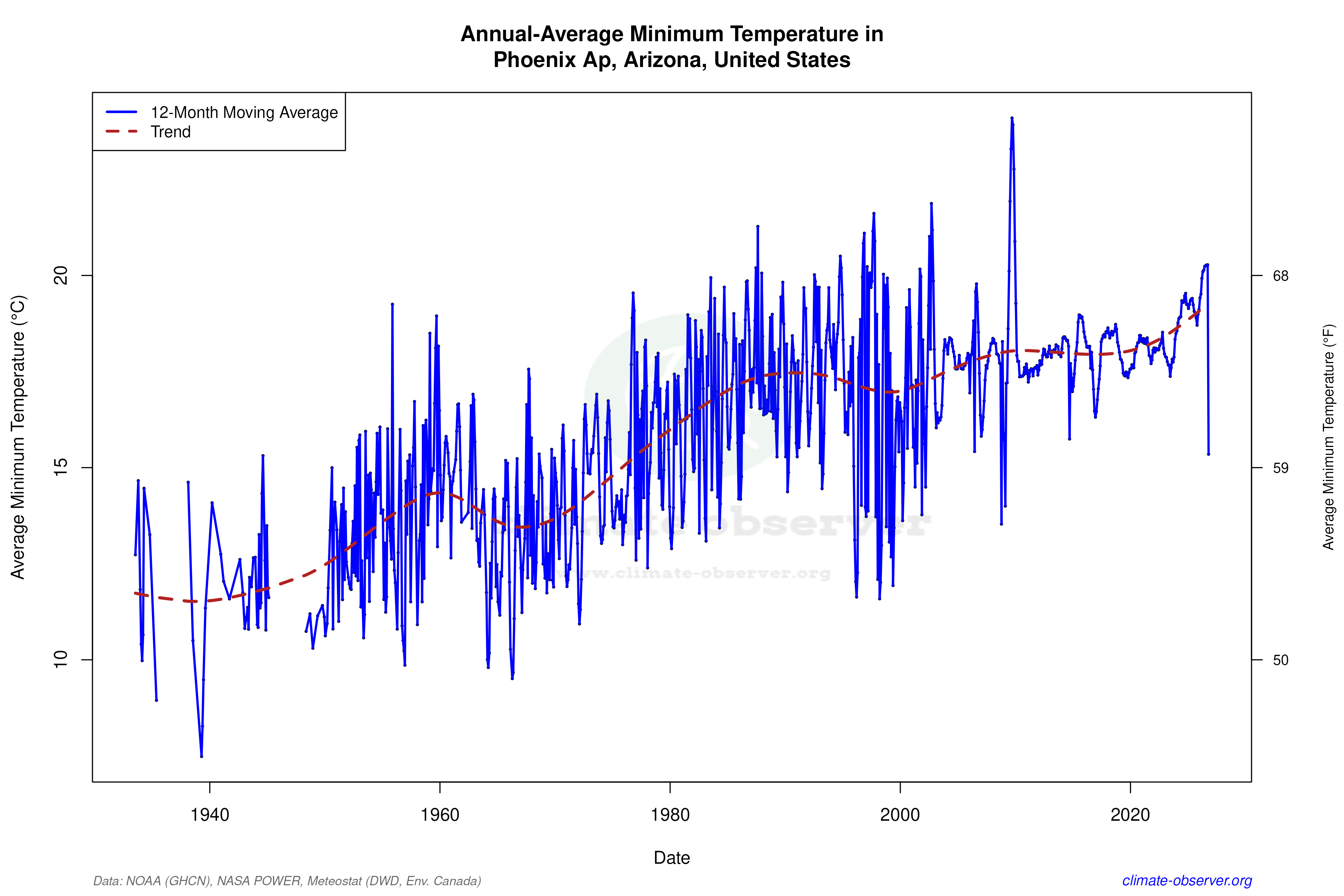 Climate 12-Month Moving Averages - Min Temperature 12-Month MA