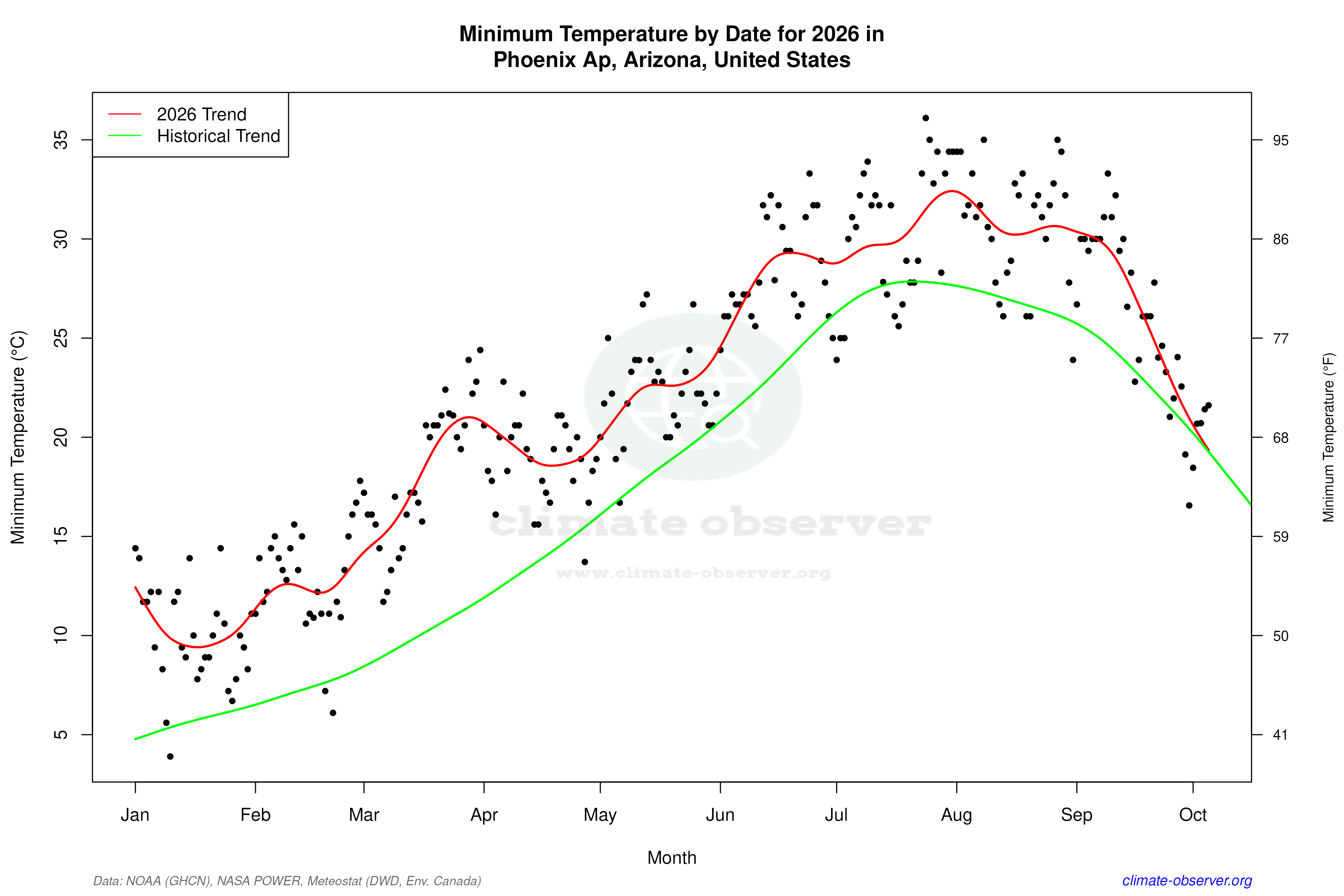 Current Year Climate Trends vs Historical - Min Temperature this Year