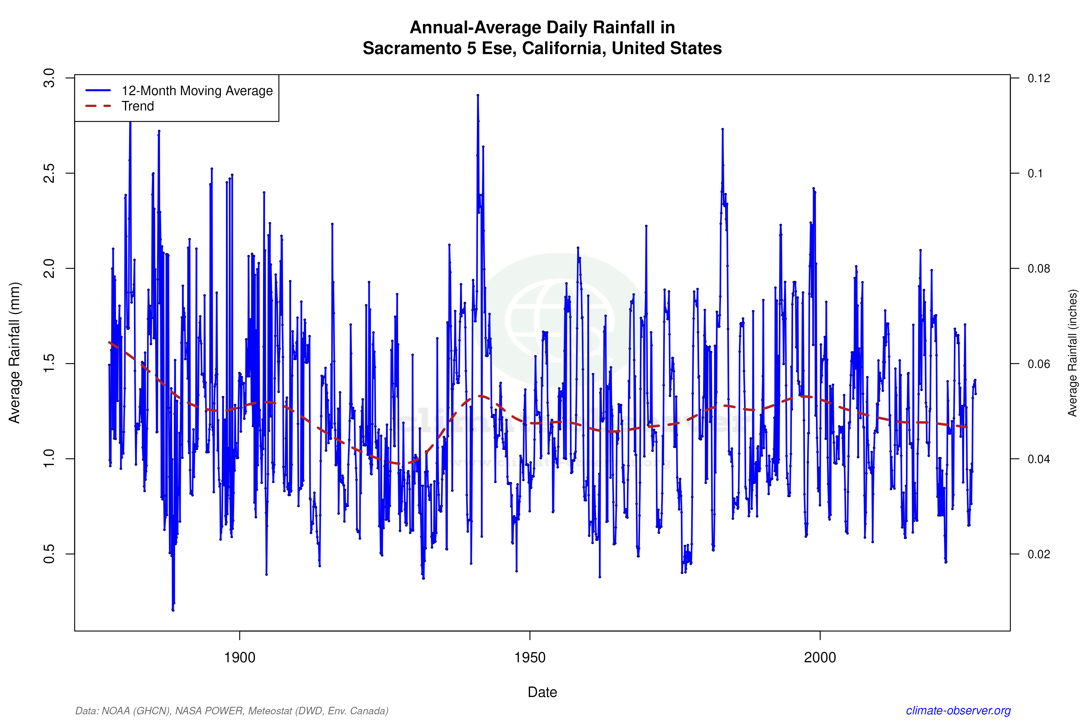 Climate 12-Month Moving Averages - Rainfall 12-Month MA