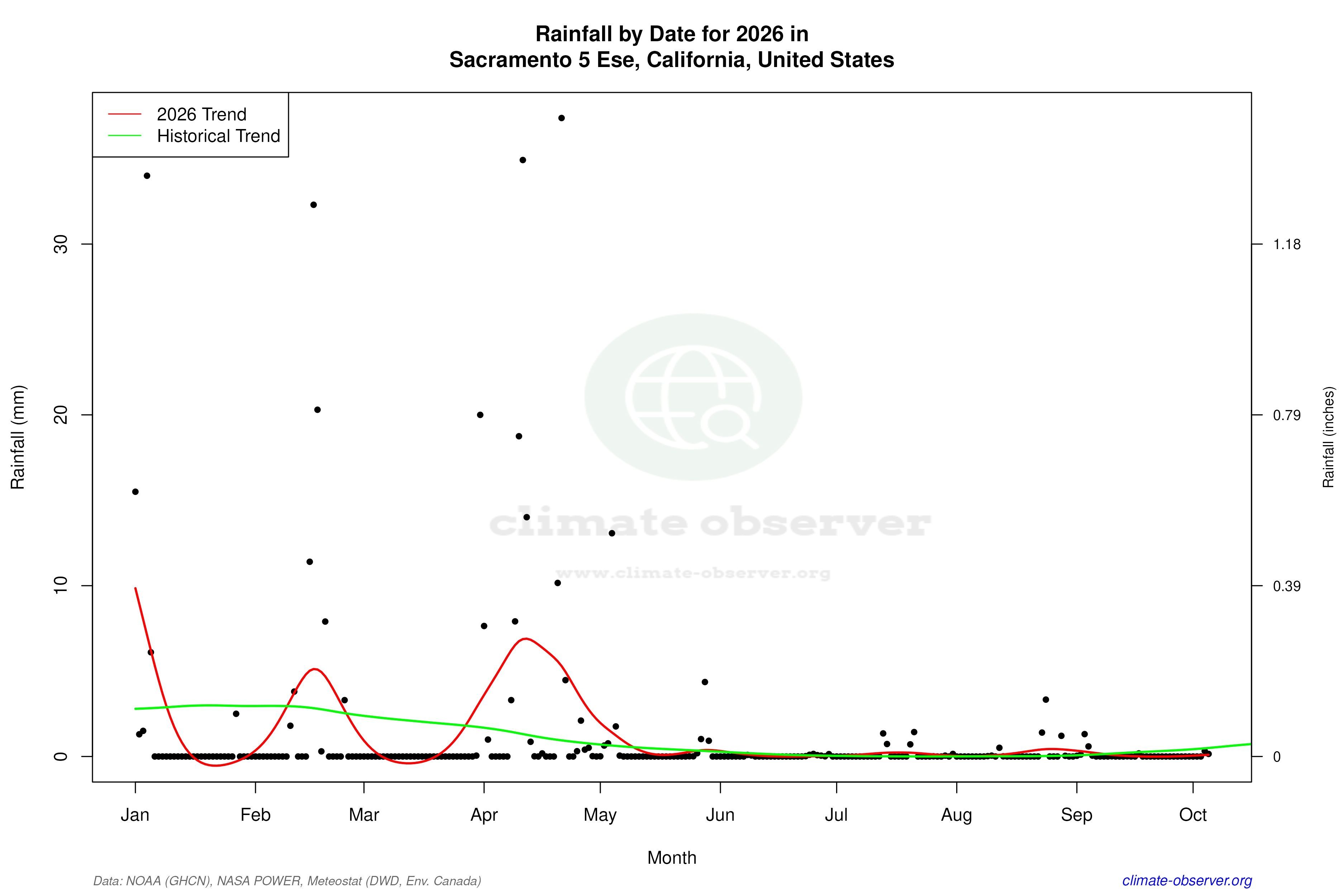 Current Year Climate Trends vs Historical - Rainfall this Year