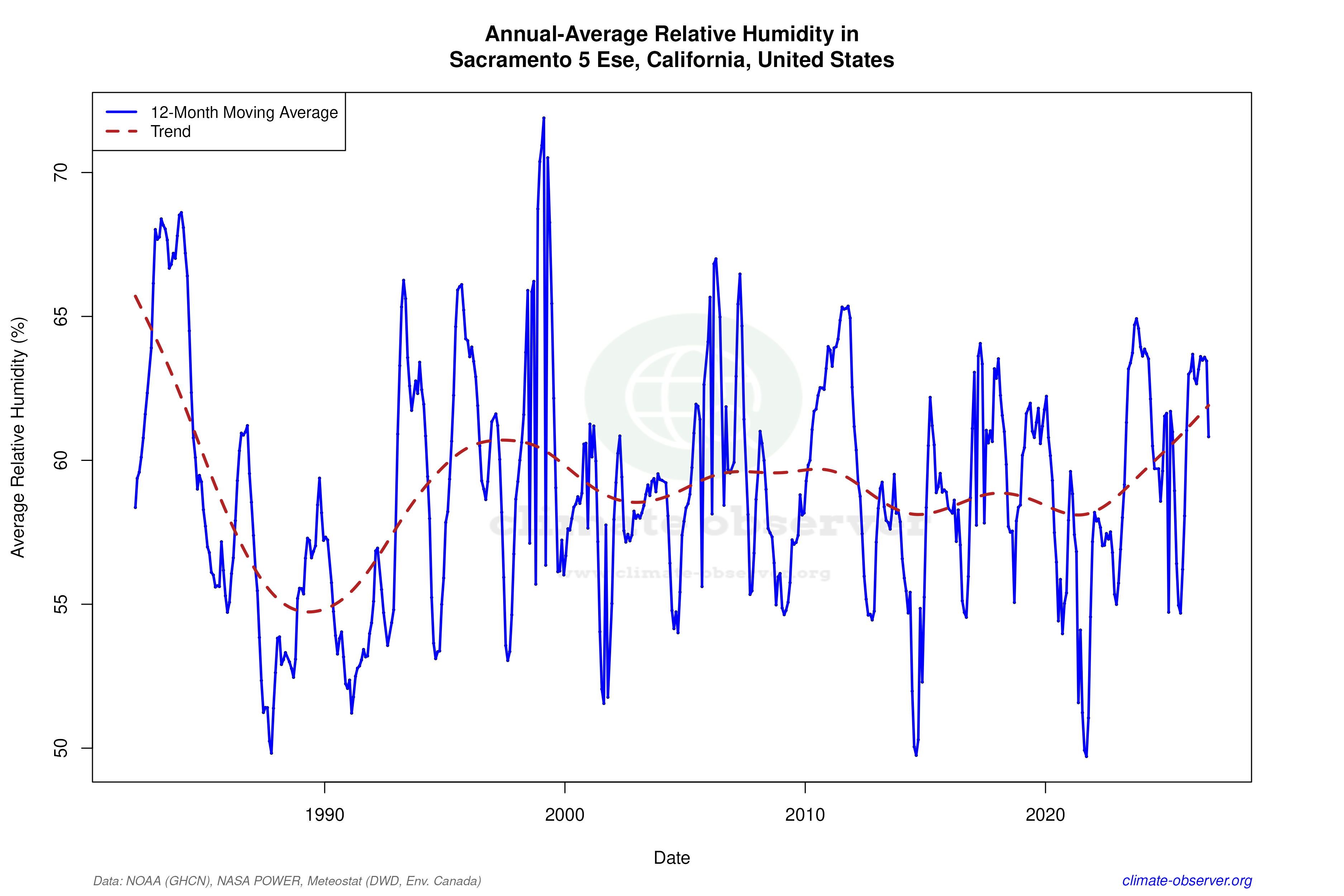 Climate 12-Month Moving Averages - Relative Humidity 12-Month MA