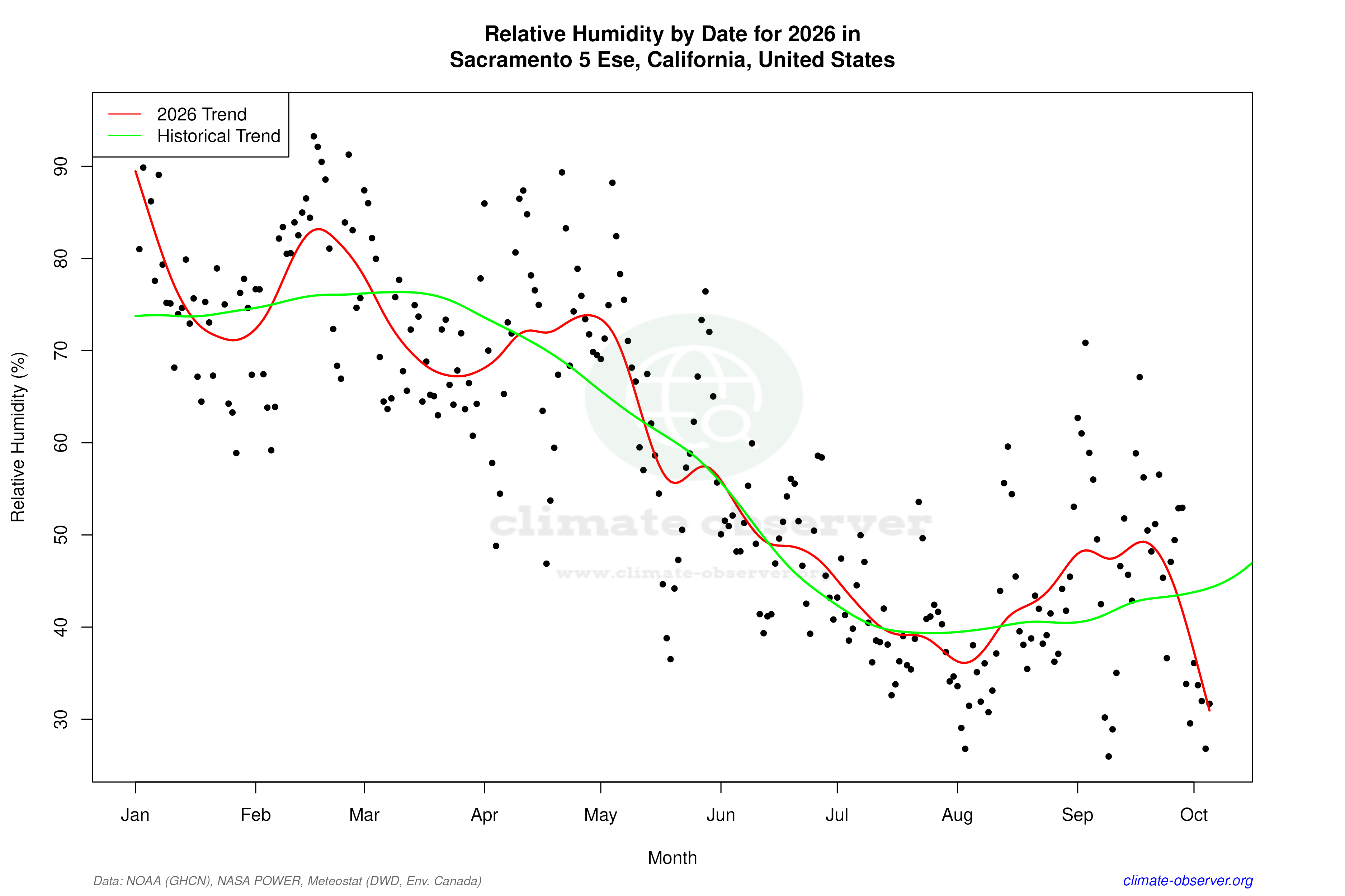 Current Year Climate Trends vs Historical - Relative Humidity this Year