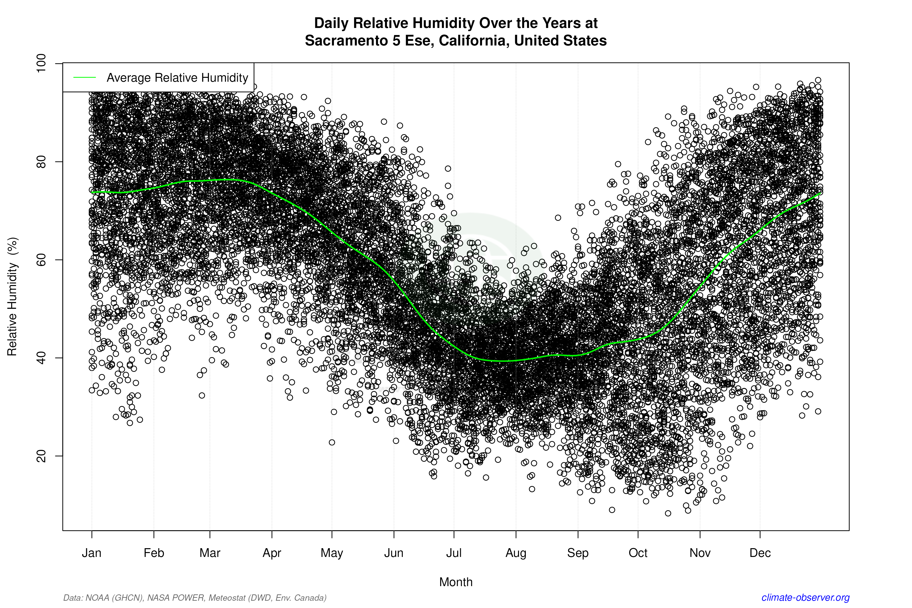 Daily Data Points and Averages Throughout the Year - Average Relative Humidity Throughout Year